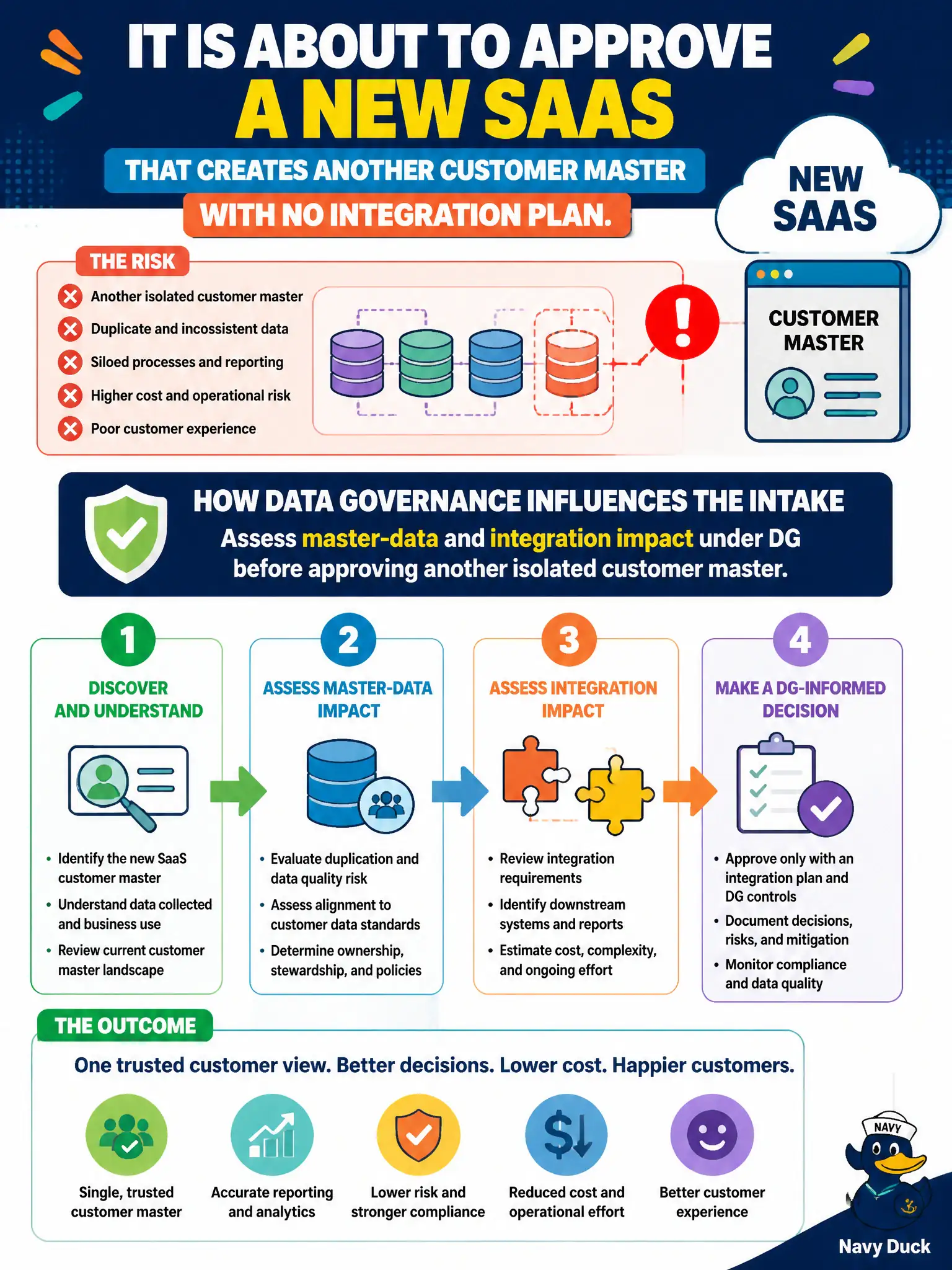 To Create an exciting colorful infographic that explains the concepts in the question: Question: IT is about to approve a new SaaS that creates another customer master with no integration plan. How should data governance influence the intake? Correct Answer: Assess master-data and integration impact under DG before approving another isolated customer master. Put EVERY visible label in double quotes. No people. No A/B/C/D letters. In one of the four corners put a little "Navy Duck".