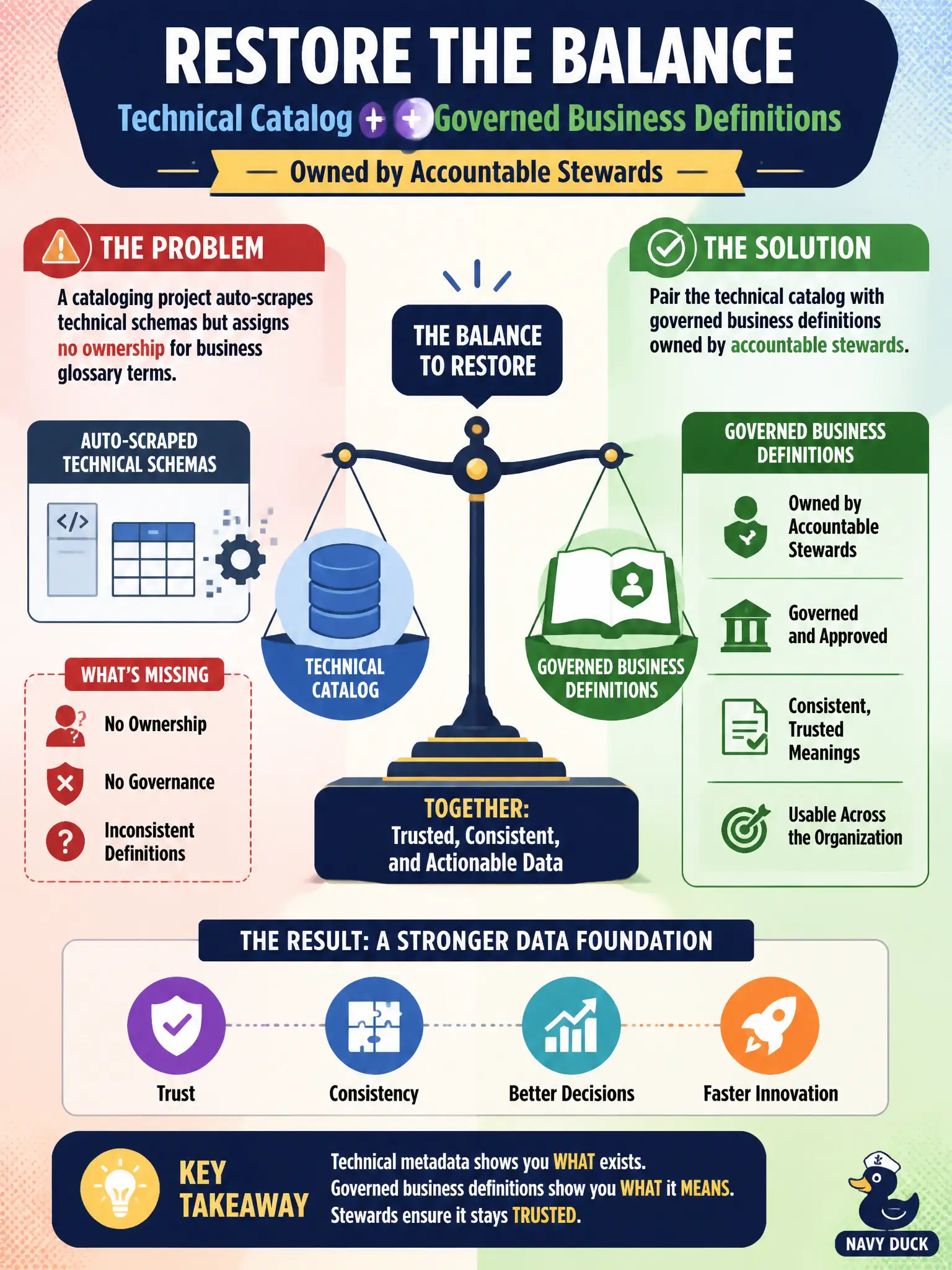 To Create an exciting colorful infographic that explains the concepts in the question: Question: A cataloging project auto-scrapes technical schemas but assigns no ownership for business glossary terms. What balance should the team restore? Correct Answer: Pair the technical catalog with governed business definitions owned by accountable stewards. Put EVERY visible label in double quotes. No people. No A/B/C/D letters. In one of the four corners put a little "Navy Duck".
