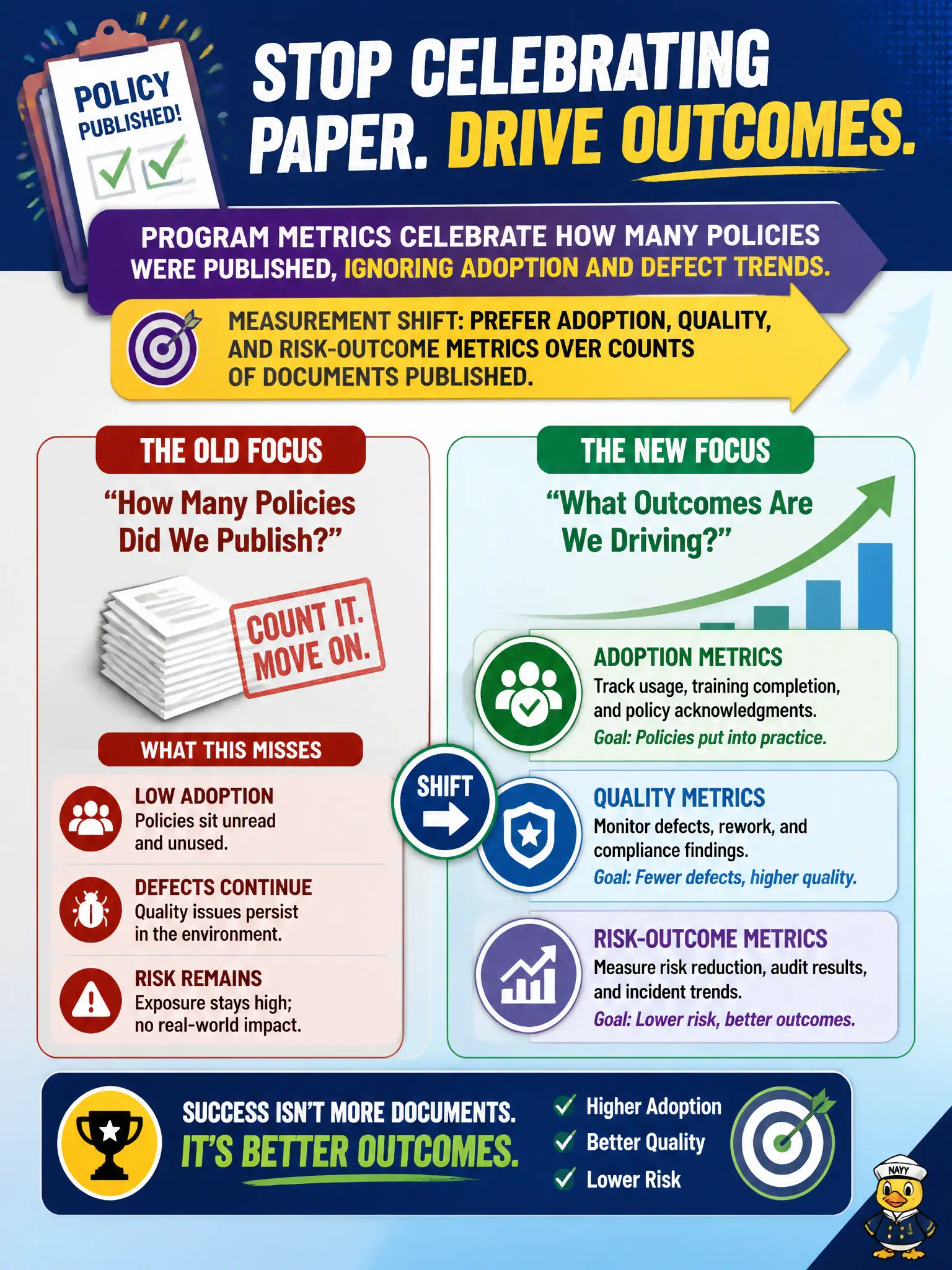 To Create an exciting colorful infographic that explains the concepts in the question: Question: Program metrics celebrate how many policies were published, ignoring adoption and defect trends. What measurement shift should leadership make? Correct Answer: Prefer adoption, quality, and risk-outcome metrics over counts of documents published. Put EVERY visible label in double quotes. No people. No A/B/C/D letters. In one of the four corners put a little "Navy Duck".