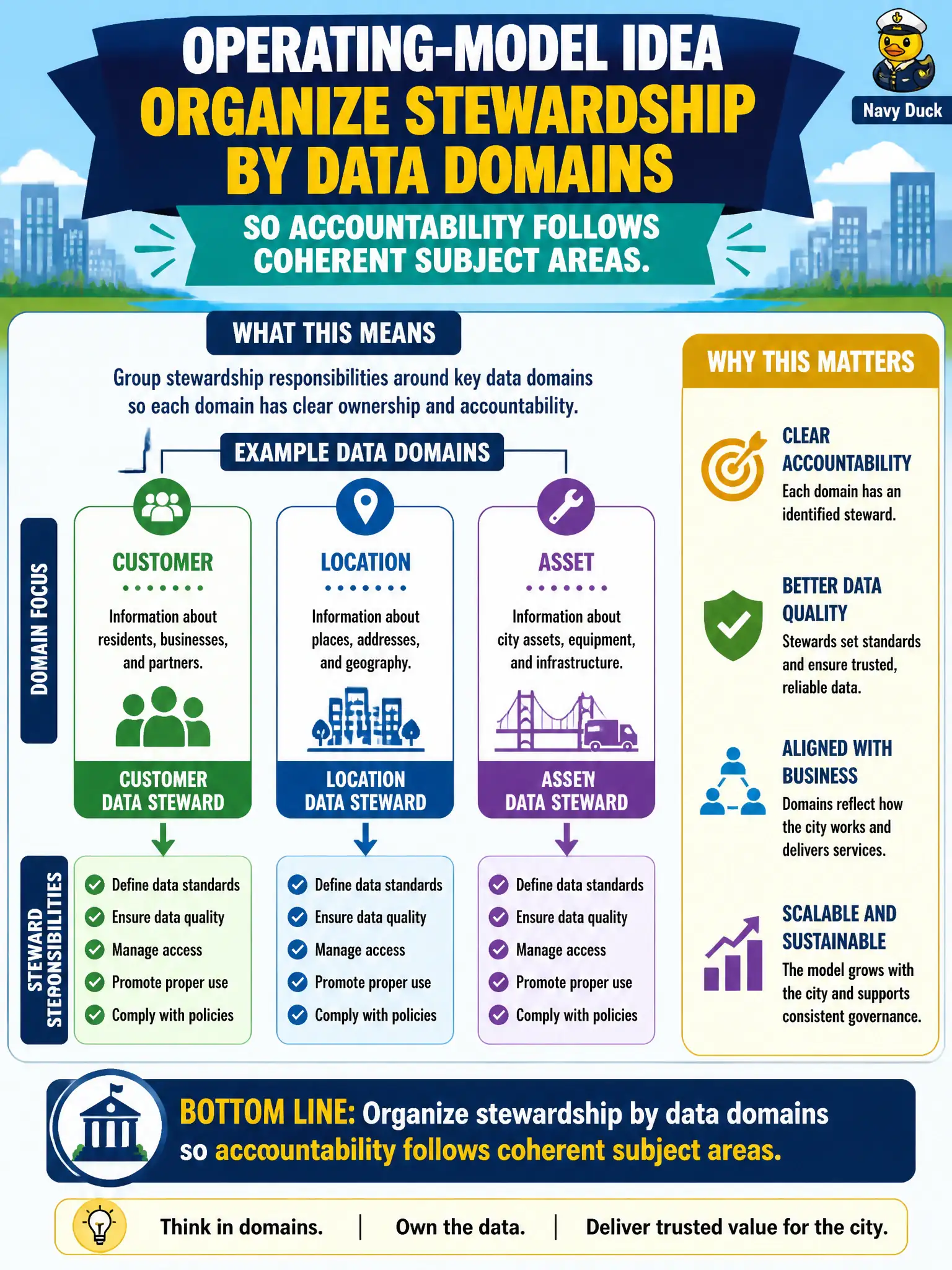 To Create an exciting colorful infographic that explains the concepts in the question: Question: The city proposes organizing stewardship around data domains such as customer, location, and asset. What operating-model idea does this apply? Correct Answer: Organize stewardship by data domains so accountability follows coherent subject areas. Put EVERY visible label in double quotes. No people. No A/B/C/D letters. In one of the four corners put a little "Navy Duck".