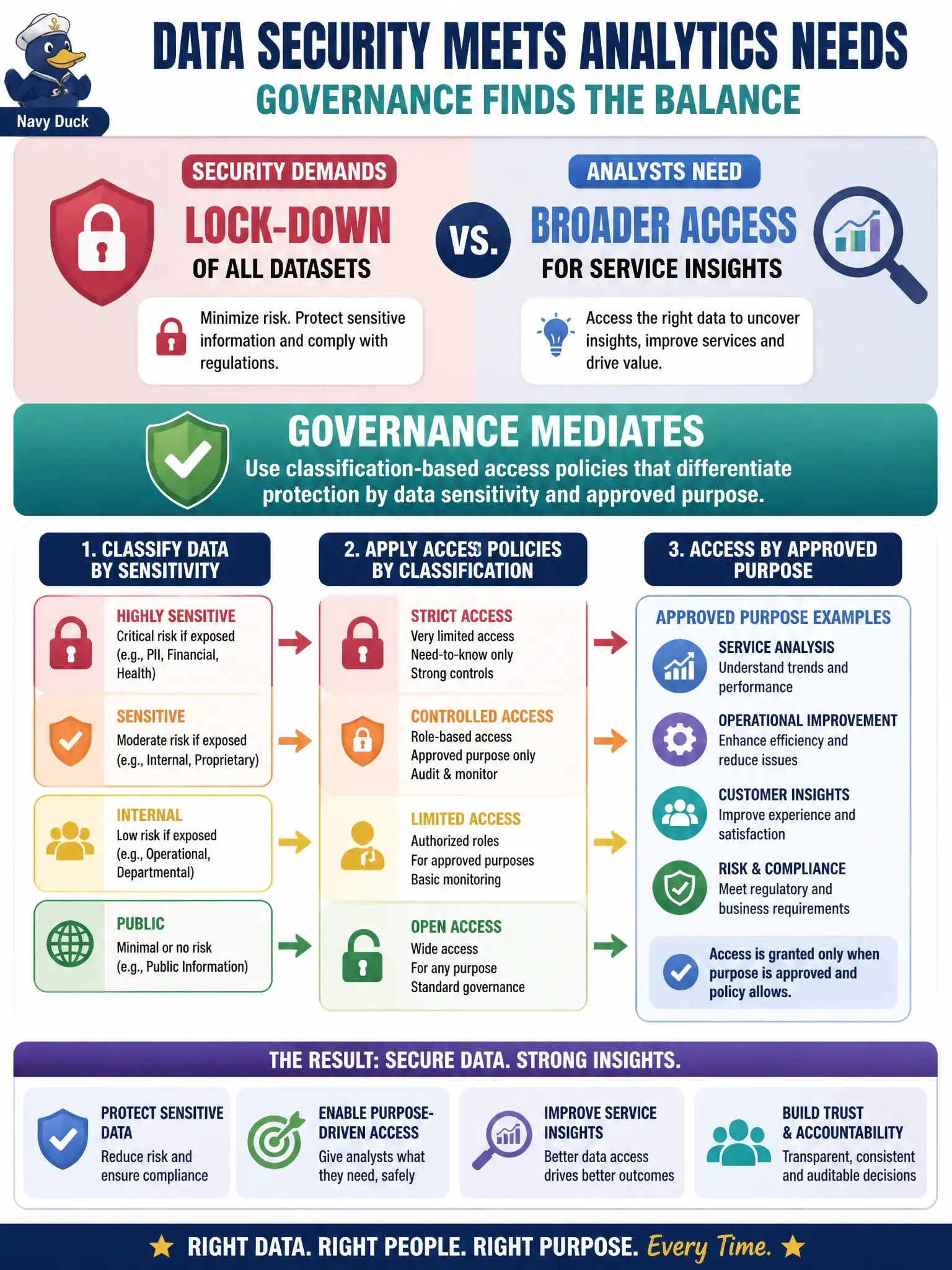 To Create an exciting colorful infographic that explains the concepts in the question: Question: Security demands lock-down of all datasets while analysts need broader access for service insights. How should governance mediate? Correct Answer: Use classification-based access policies that differentiate protection by data sensitivity and approved purpose. Put EVERY visible label in double quotes. No people. No A/B/C/D letters. In one of the four corners put a little "Navy Duck".