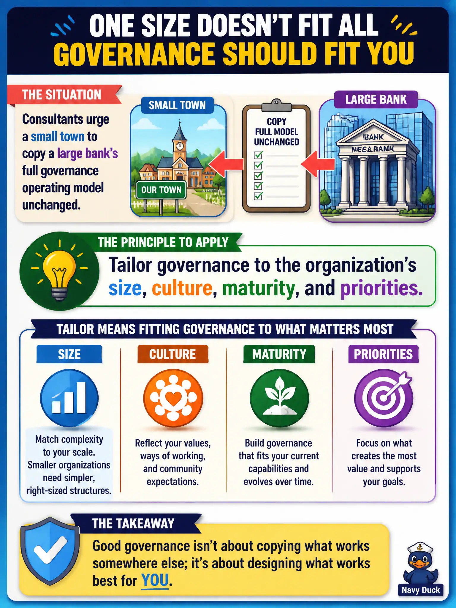 To Create an exciting colorful infographic that explains the concepts in the question: Question: Consultants urge a small town to copy a large bank's full governance operating model unchanged. What principle should the town apply? Correct Answer: Tailor governance to the organization's size, culture, maturity, and priorities. Put EVERY visible label in double quotes. No people. No A/B/C/D letters. In one of the four corners put a little "Navy Duck".