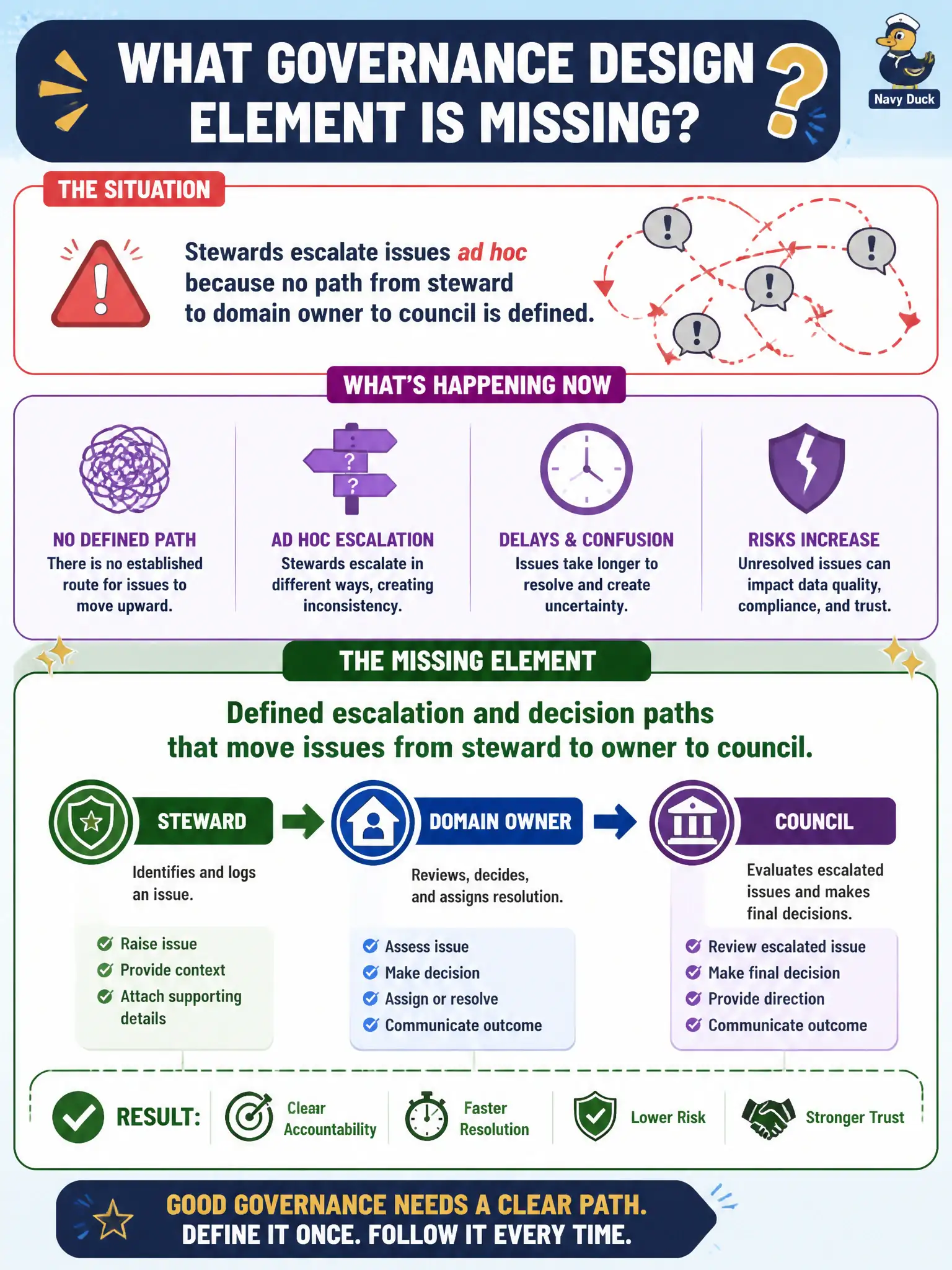 To Create an exciting colorful infographic that explains the concepts in the question: Question: Stewards escalate issues ad hoc because no path from steward to domain owner to council is defined. What governance design element is missing? Correct Answer: Defined escalation and decision paths that move issues from steward to owner to council. Put EVERY visible label in double quotes. No people. No A/B/C/D letters. In one of the four corners put a little "Navy Duck".