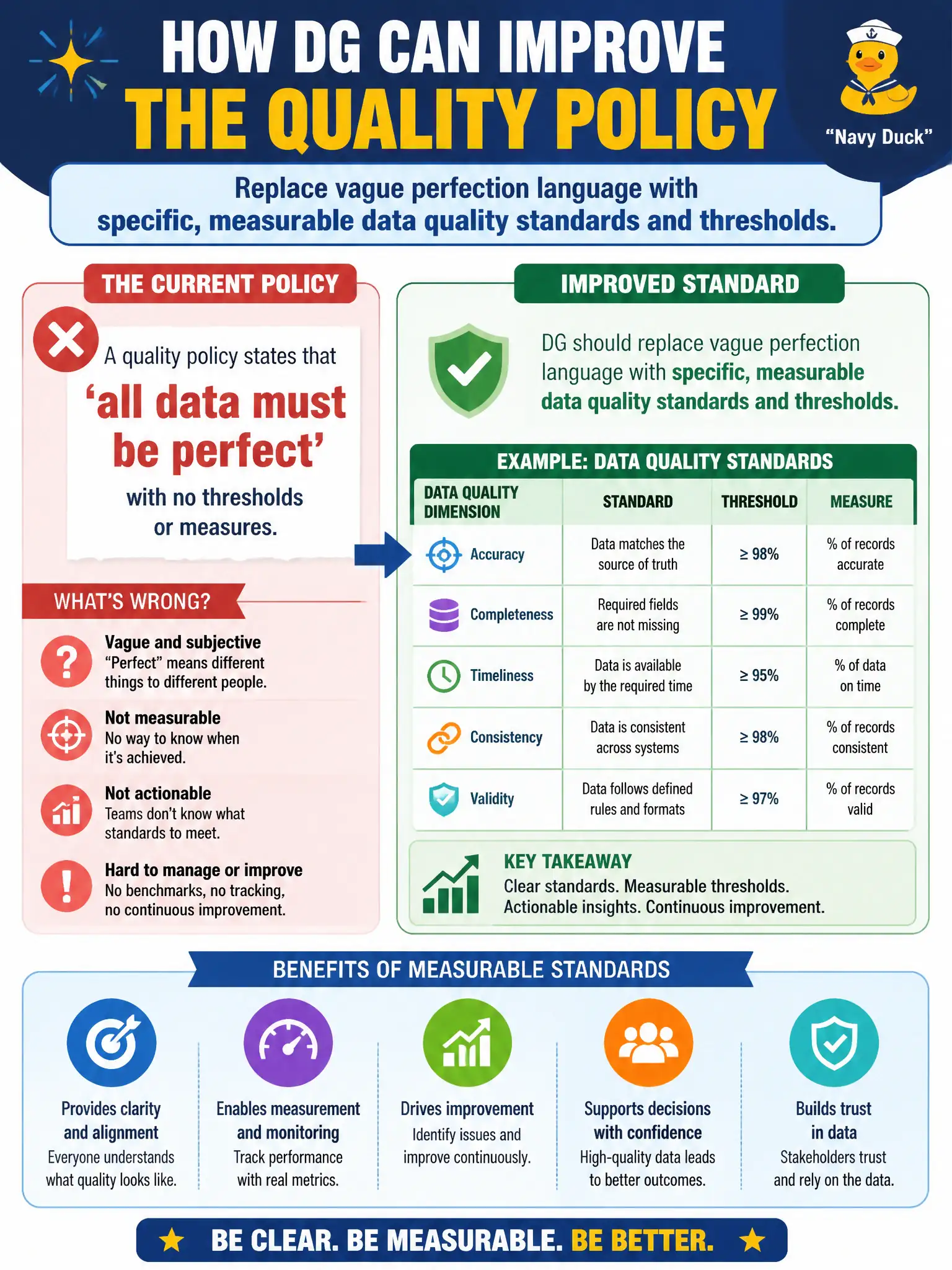 To Create an exciting colorful infographic that explains the concepts in the question: Question: A quality policy states that 'all data must be perfect' with no thresholds or measures. How should DG improve the standard? Correct Answer: Replace vague perfection language with specific, measurable data quality standards and thresholds. Put EVERY visible label in double quotes. No people. No A/B/C/D letters. In one of the four corners put a little "Navy Duck".