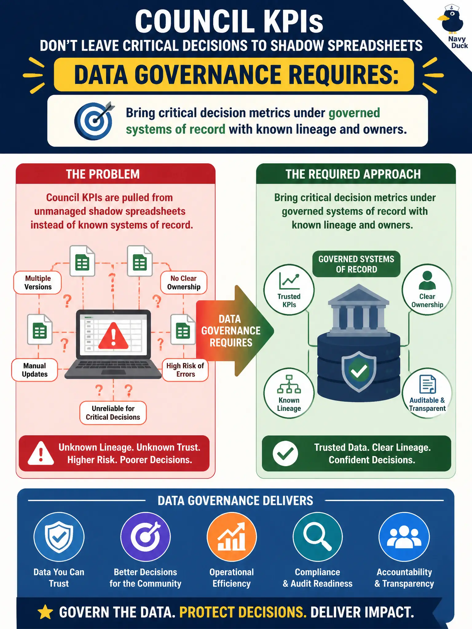 To Create an exciting colorful infographic that explains the concepts in the question: Question: Council KPIs are pulled from unmanaged shadow spreadsheets instead of known systems of record. What should data governance require? Correct Answer: Bring critical decision metrics under governed systems of record with known lineage and owners. Put EVERY visible label in double quotes. No people. No A/B/C/D letters. In one of the four corners put a little "Navy Duck".