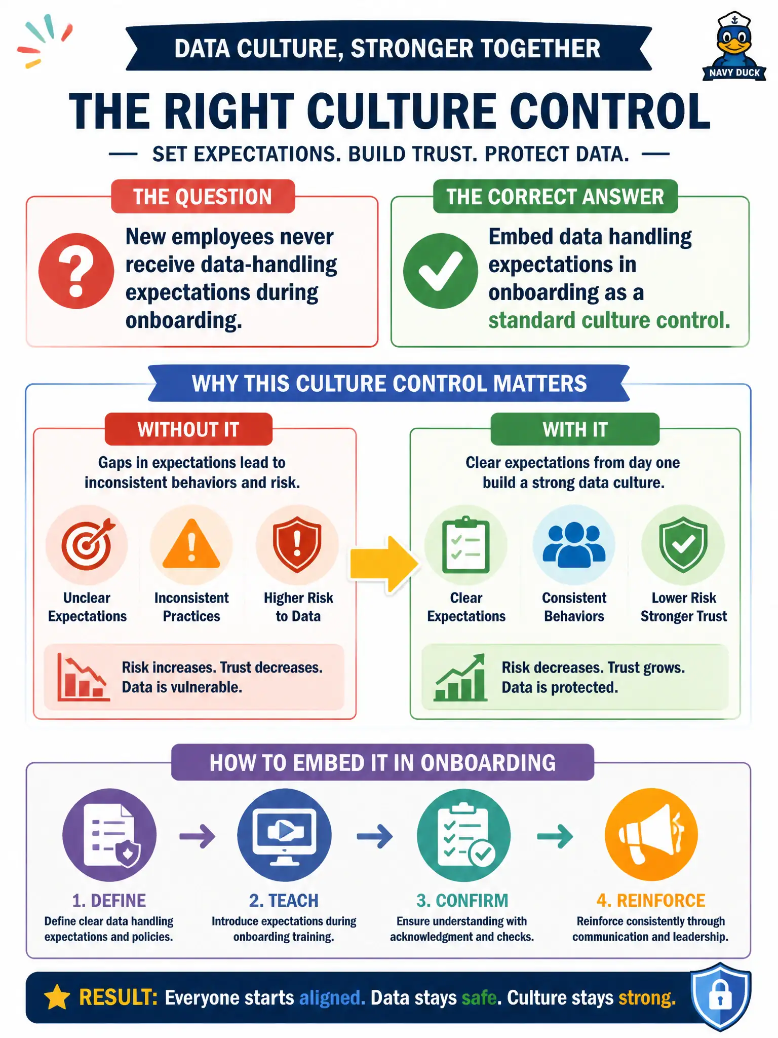 To Create an exciting colorful infographic that explains the concepts in the question: Question: New employees never receive data-handling expectations during onboarding. Which culture control should the program add? Correct Answer: Embed data handling expectations in onboarding as a standard culture control. Put EVERY visible label in double quotes. No people. No A/B/C/D letters. In one of the four corners put a little "Navy Duck".