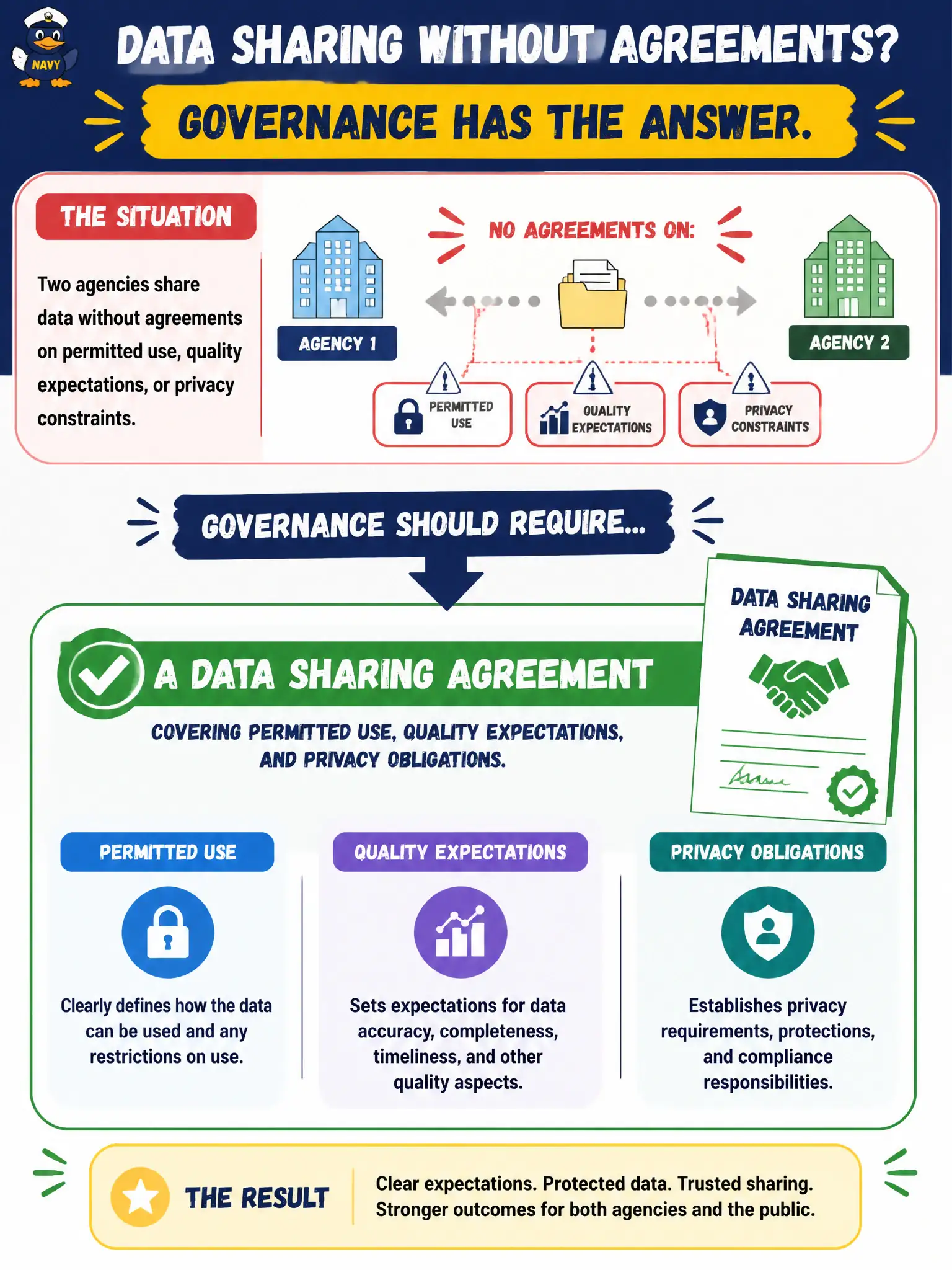 To Create an exciting colorful infographic that explains the concepts in the question: Question: Two agencies share data without agreements on permitted use, quality expectations, or privacy constraints. What artifact should governance require? Correct Answer: A data sharing agreement covering permitted use, quality expectations, and privacy obligations. Put EVERY visible label in double quotes. No people. No A/B/C/D letters. In one of the four corners put a little "Navy Duck".
