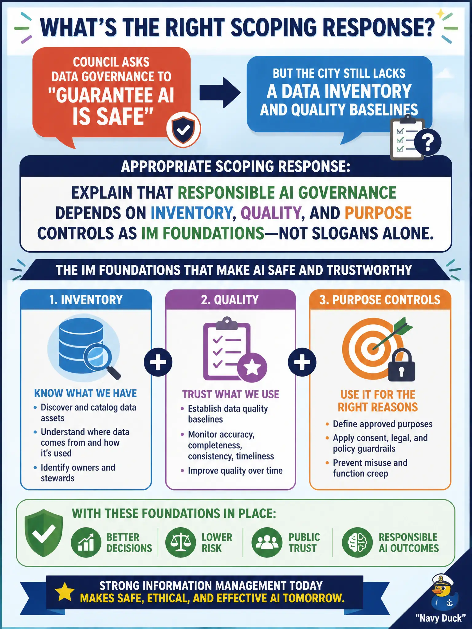 To Create an exciting colorful infographic that explains the concepts in the question: Question: Council asks data governance to 'guarantee AI is safe' while the city still lacks a data inventory and quality baselines. What scoping response is appropriate? Correct Answer: Explain that responsible AI governance depends on inventory, quality, and purpose controls as IM foundations—not slogans alone. Put EVERY visible label in double quotes. No people. No A/B/C/D letters. In one of the four corners put a little "Navy Duck".