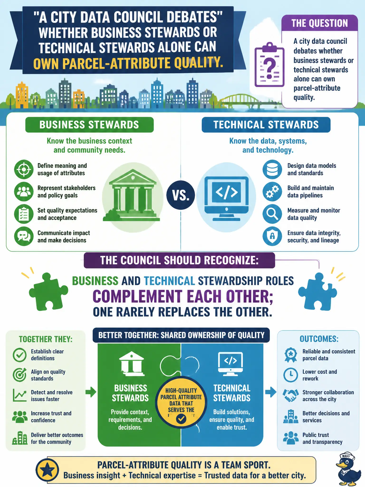 To Create an exciting colorful infographic that explains the concepts in the question: Question: A city data council debates whether business stewards or technical stewards alone can own parcel-attribute quality. What should the council recognize? Correct Answer: Business and technical stewardship roles complement each other; one rarely replaces the other. Put EVERY visible label in double quotes. No people. No A/B/C/D letters. In one of the four corners put a little "Navy Duck".
