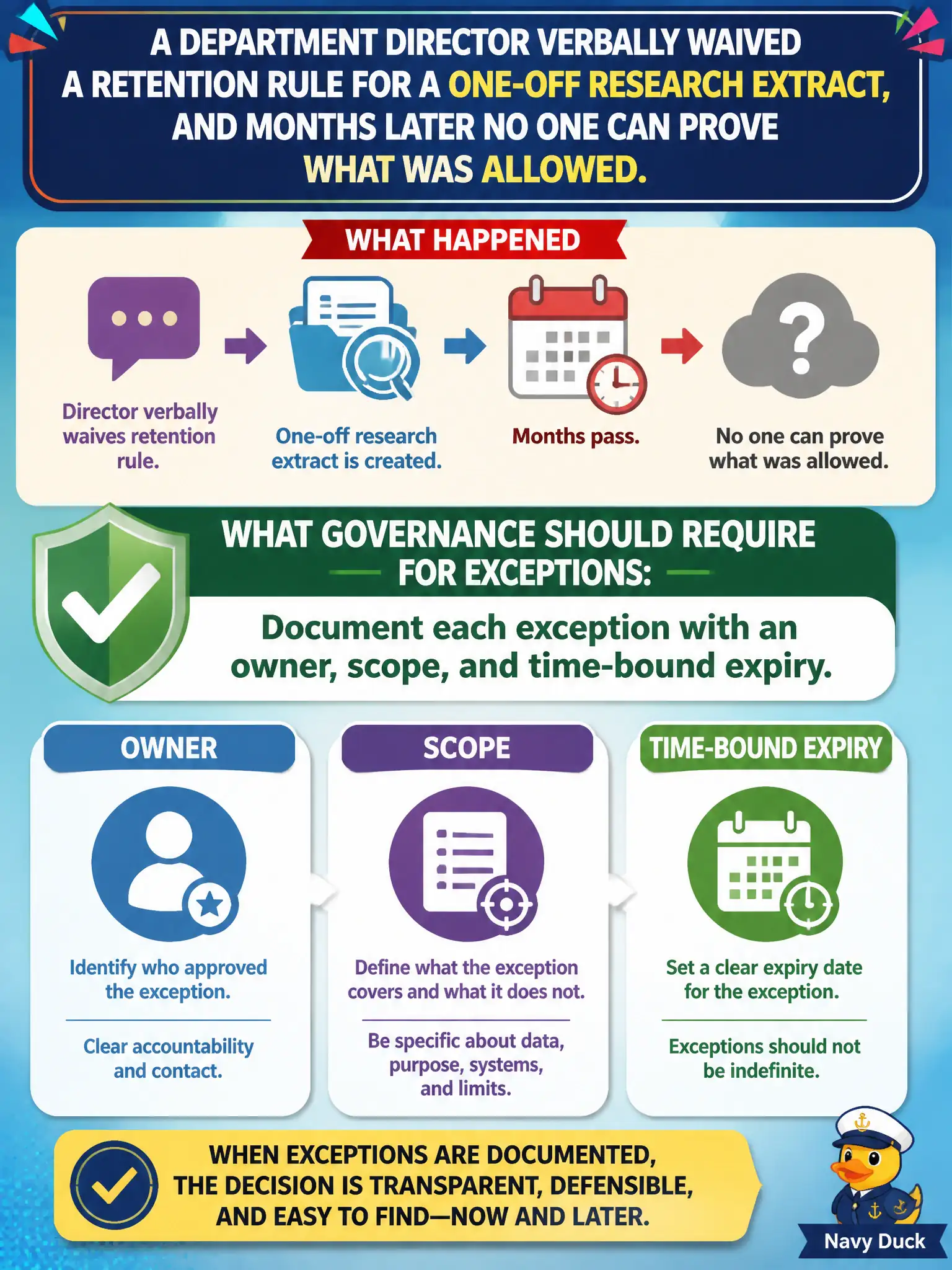 To Create an exciting colorful infographic that explains the concepts in the question: Question: A department director verbally waived a retention rule for a one-off research extract, and months later no one can prove what was allowed. What should governance require for exceptions? Correct Answer: Document each exception with an owner, scope, and time-bound expiry. Put EVERY visible label in double quotes. No people. No A/B/C/D letters. In one of the four corners put a little "Navy Duck".