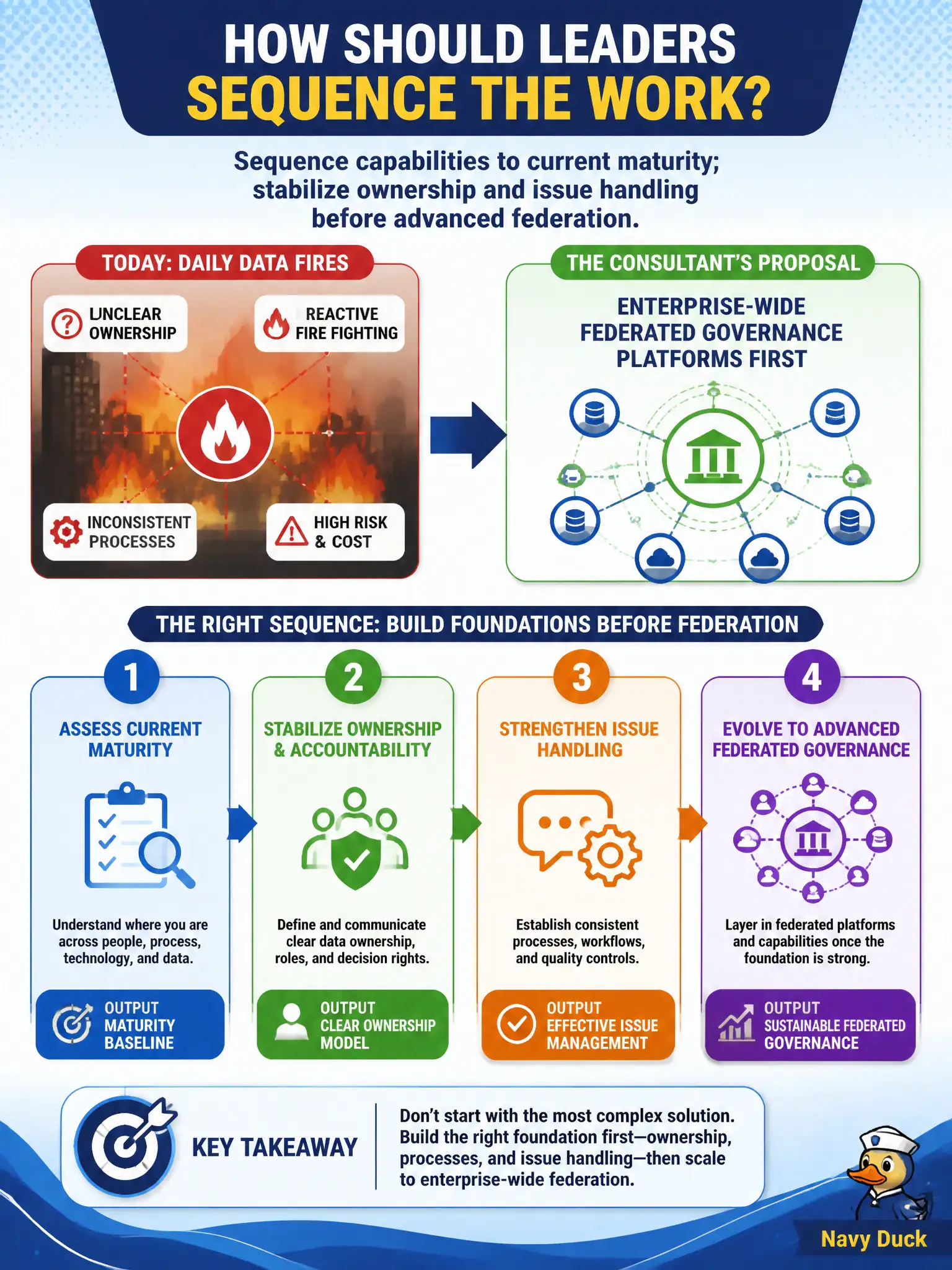 To Create an exciting colorful infographic that explains the concepts in the question: Question: An agency still fights daily data fires with unclear ownership, yet a consultant proposes enterprise-wide federated governance platforms first. How should leaders sequence the work? Correct Answer: Sequence capabilities to current maturity; stabilize ownership and issue handling before advanced federation. Put EVERY visible label in double quotes. No people. No A/B/C/D letters. In one of the four corners put a little "Navy Duck".