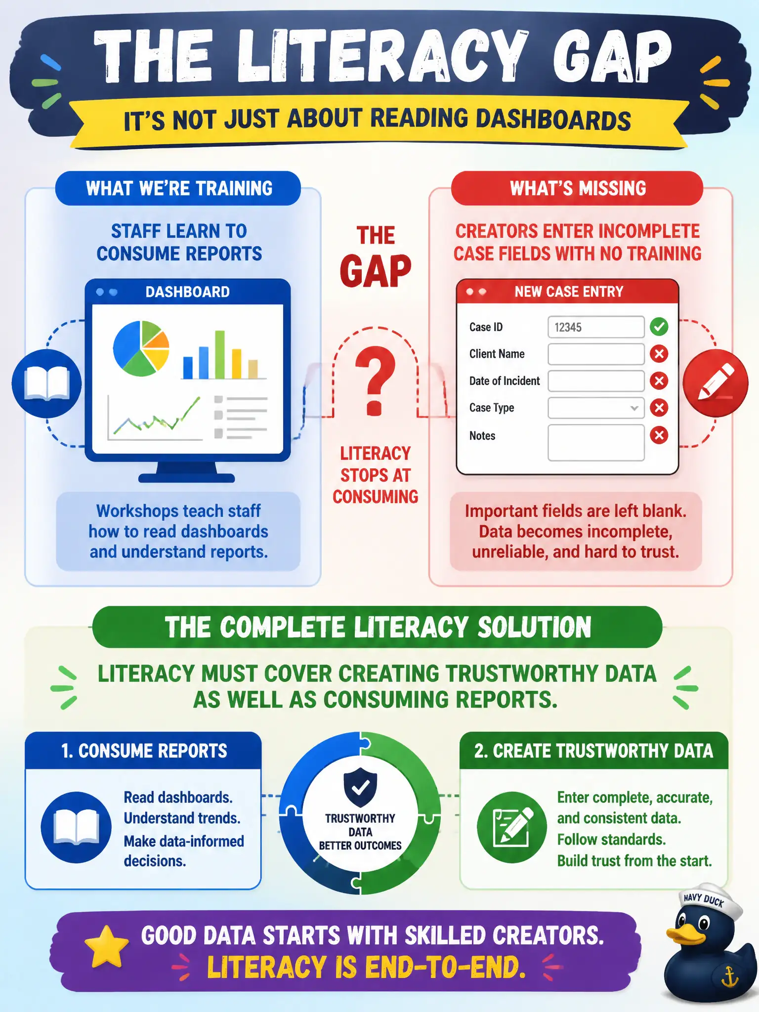To Create an exciting colorful infographic that explains the concepts in the question: Question: Workshops teach staff how to read dashboards, but creators still enter incomplete case fields with no training. What literacy gap remains? Correct Answer: Literacy must cover creating trustworthy data as well as consuming reports. Put EVERY visible label in double quotes. No people. No A/B/C/D letters. In one of the four corners put a little "Navy Duck".