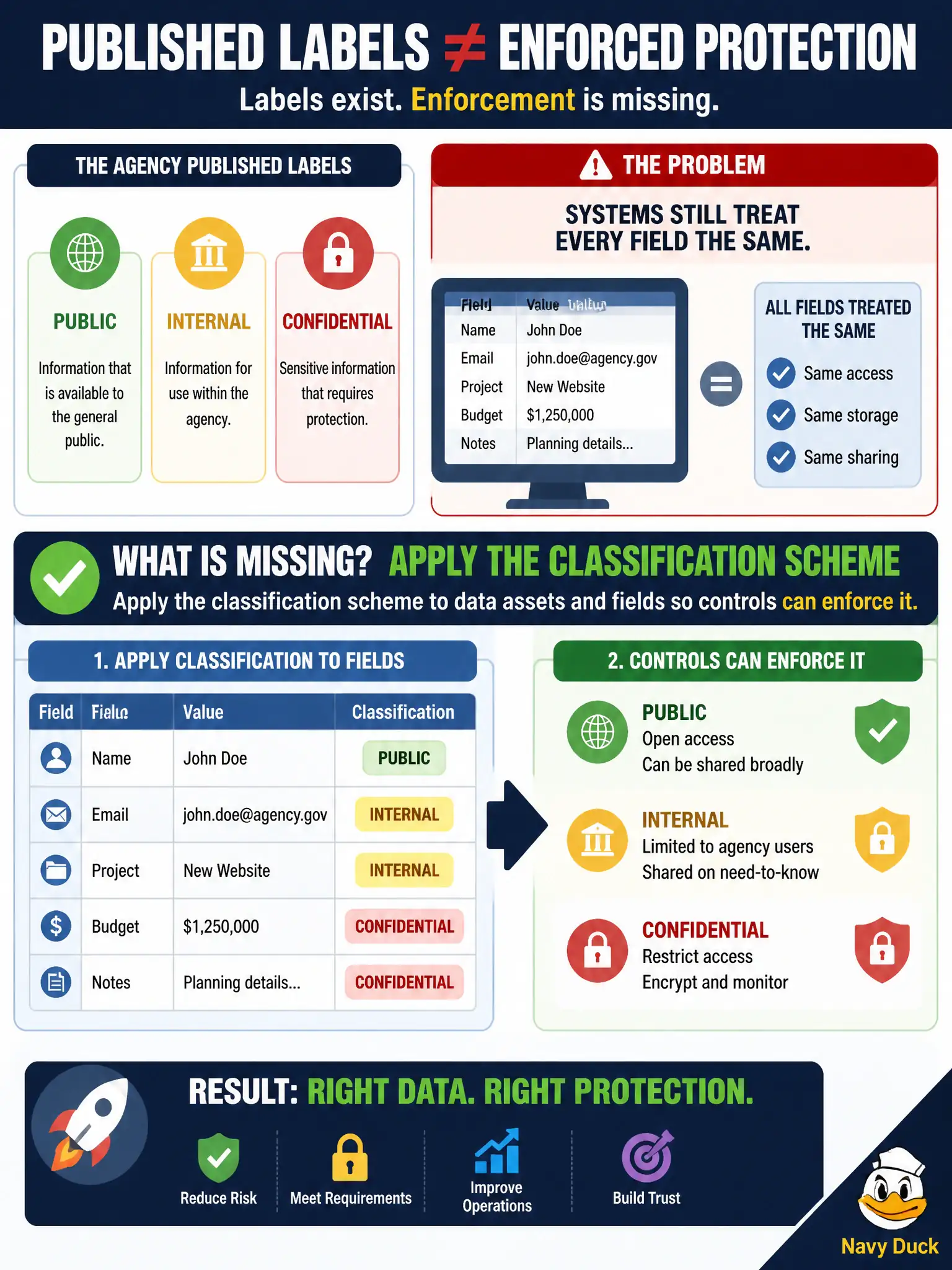 To Create an exciting colorful infographic that explains the concepts in the question: Question: The agency published public, internal, and confidential labels, but systems still treat every field the same. What is missing? Correct Answer: Apply the classification scheme to data assets and fields so controls can enforce it. Put EVERY visible label in double quotes. No people. No A/B/C/D letters. In one of the four corners put a little "Navy Duck".