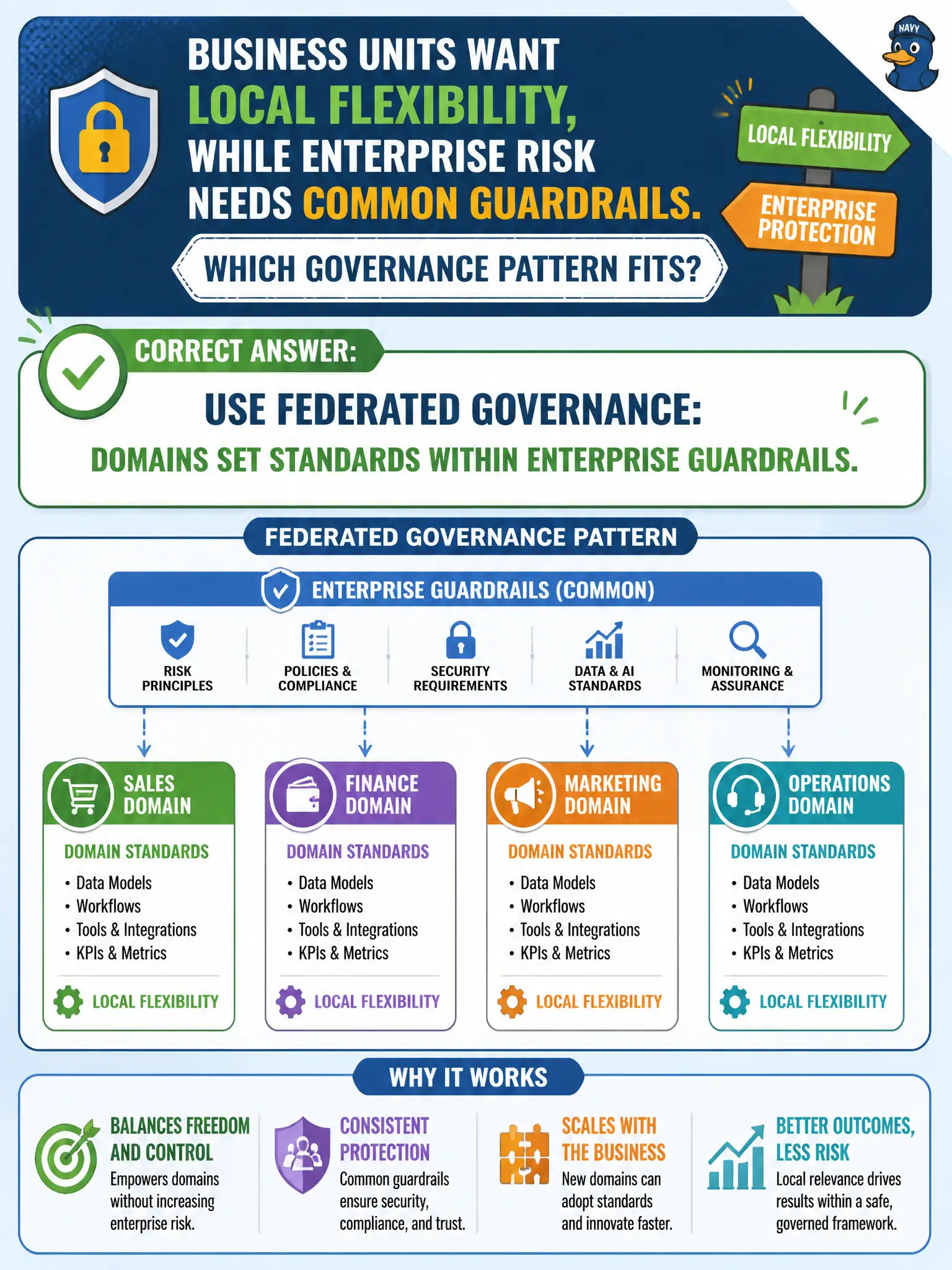 To Create an exciting colorful infographic that explains the concepts in the question: Question: Business units want local flexibility, while enterprise risk needs common guardrails. Which governance pattern fits? Correct Answer: Use federated governance: domains set standards within enterprise guardrails. Put EVERY visible label in double quotes. No people. No A/B/C/D letters. In one of the four corners put a little "Navy Duck".