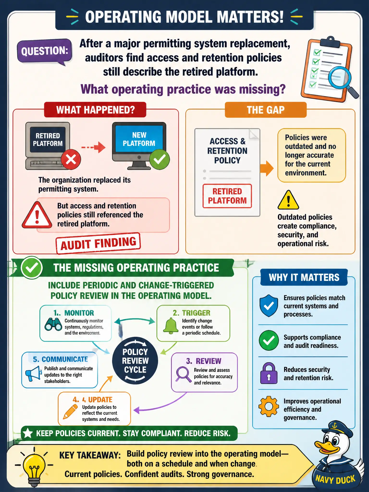 To Create an exciting colorful infographic that explains the concepts in the question: Question: After a major permitting system replacement, auditors find access and retention policies still describe the retired platform. What operating practice was missing? Correct Answer: Include periodic and change-triggered policy review in the operating model. Put EVERY visible label in double quotes. No people. No A/B/C/D letters. In one of the four corners put a little "Navy Duck".