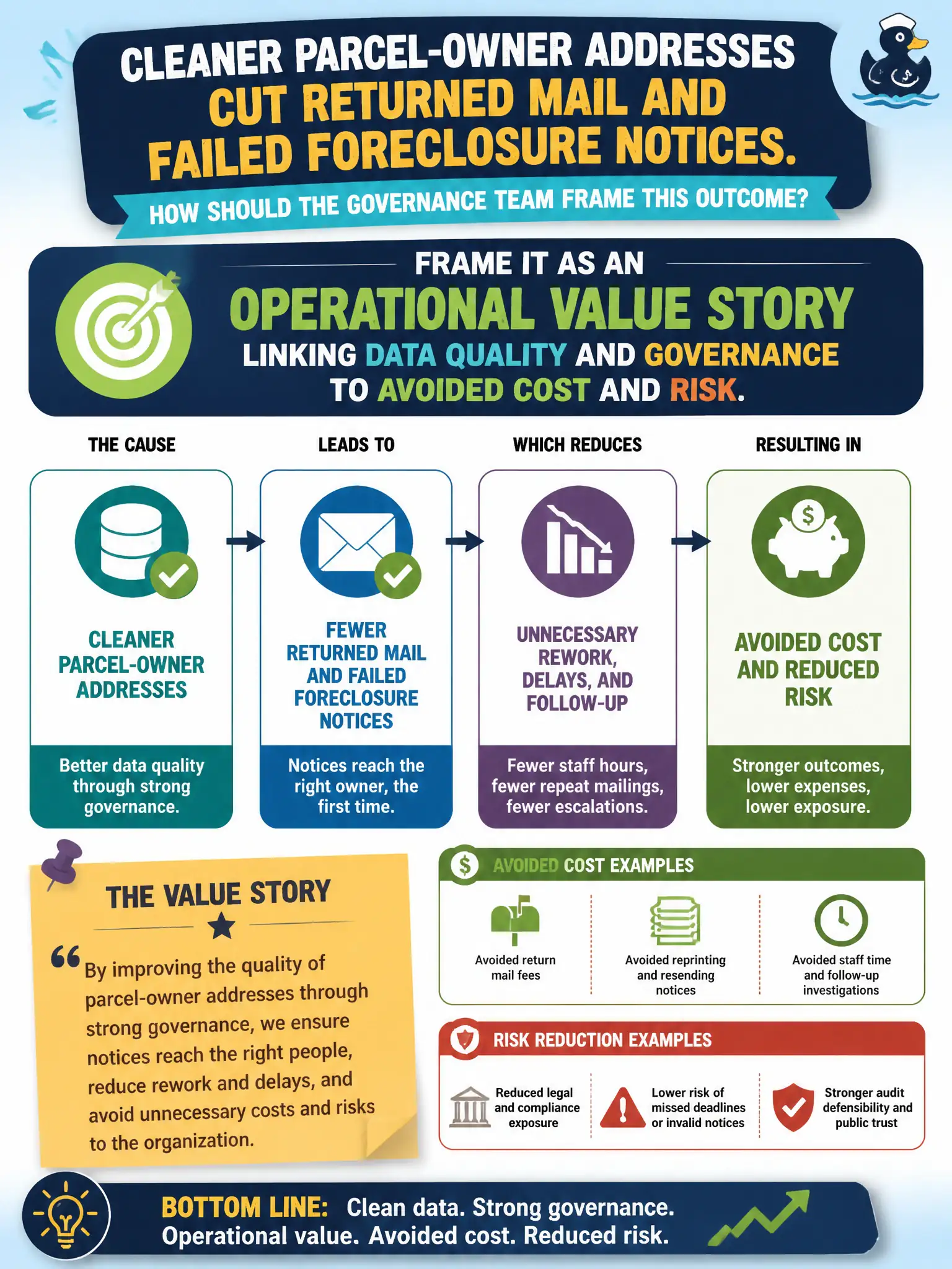 To Create an exciting colorful infographic that explains the concepts in the question: Question: Cleaner parcel-owner addresses cut returned mail and failed foreclosure notices. How should the governance team frame this outcome? Correct Answer: As an operational value story linking data quality and governance to avoided cost and risk. Put EVERY visible label in double quotes. No people. No A/B/C/D letters. In one of the four corners put a little "Navy Duck".