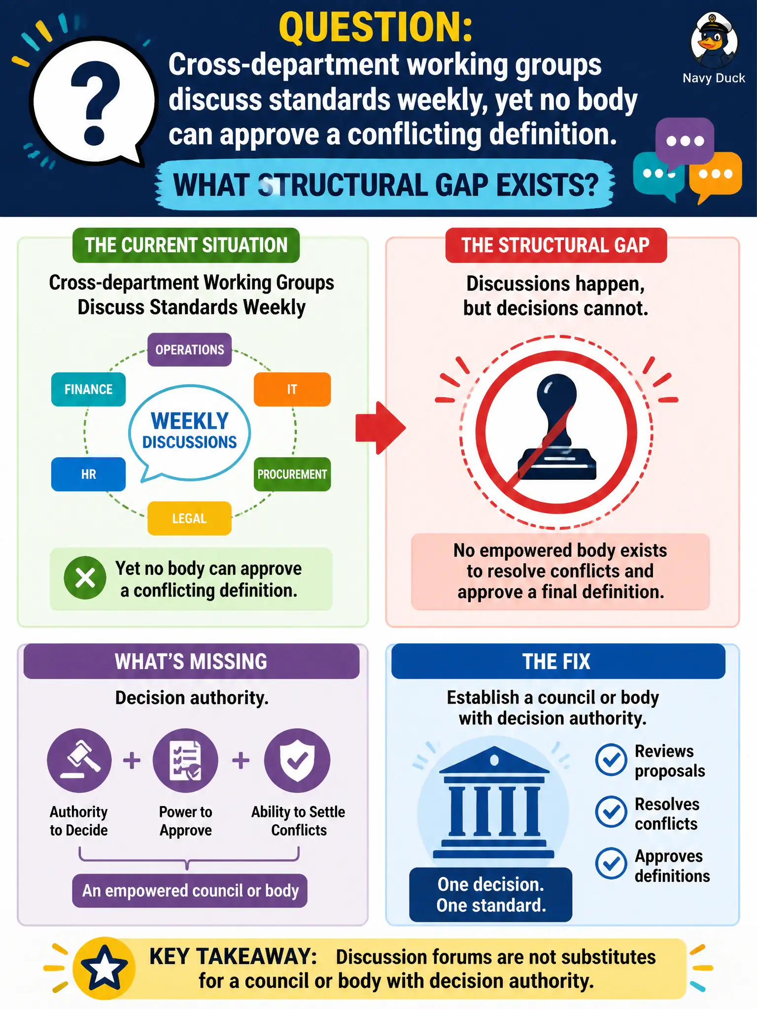 To Create an exciting colorful infographic that explains the concepts in the question: Question: Cross-department working groups discuss standards weekly, yet no body can approve a conflicting definition. What structural gap exists? Correct Answer: Discussion forums are not substitutes for a council or body with decision authority. Put EVERY visible label in double quotes. No people. No A/B/C/D letters. In one of the four corners put a little "Navy Duck".