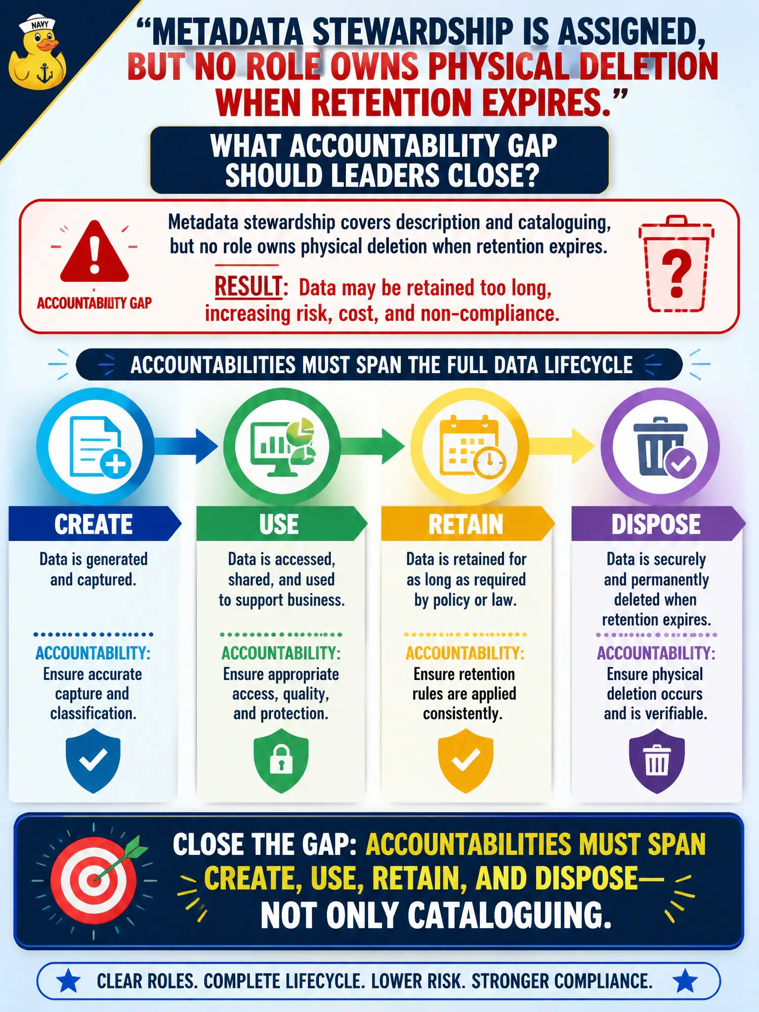 To Create an exciting colorful infographic that explains the concepts in the question: Question: Metadata stewardship is assigned, but no role owns physical deletion when retention expires. What accountability gap should leaders close? Correct Answer: Accountabilities must span create, use, retain, and dispose—not only cataloguing. Put EVERY visible label in double quotes. No people. No A/B/C/D letters. In one of the four corners put a little "Navy Duck".