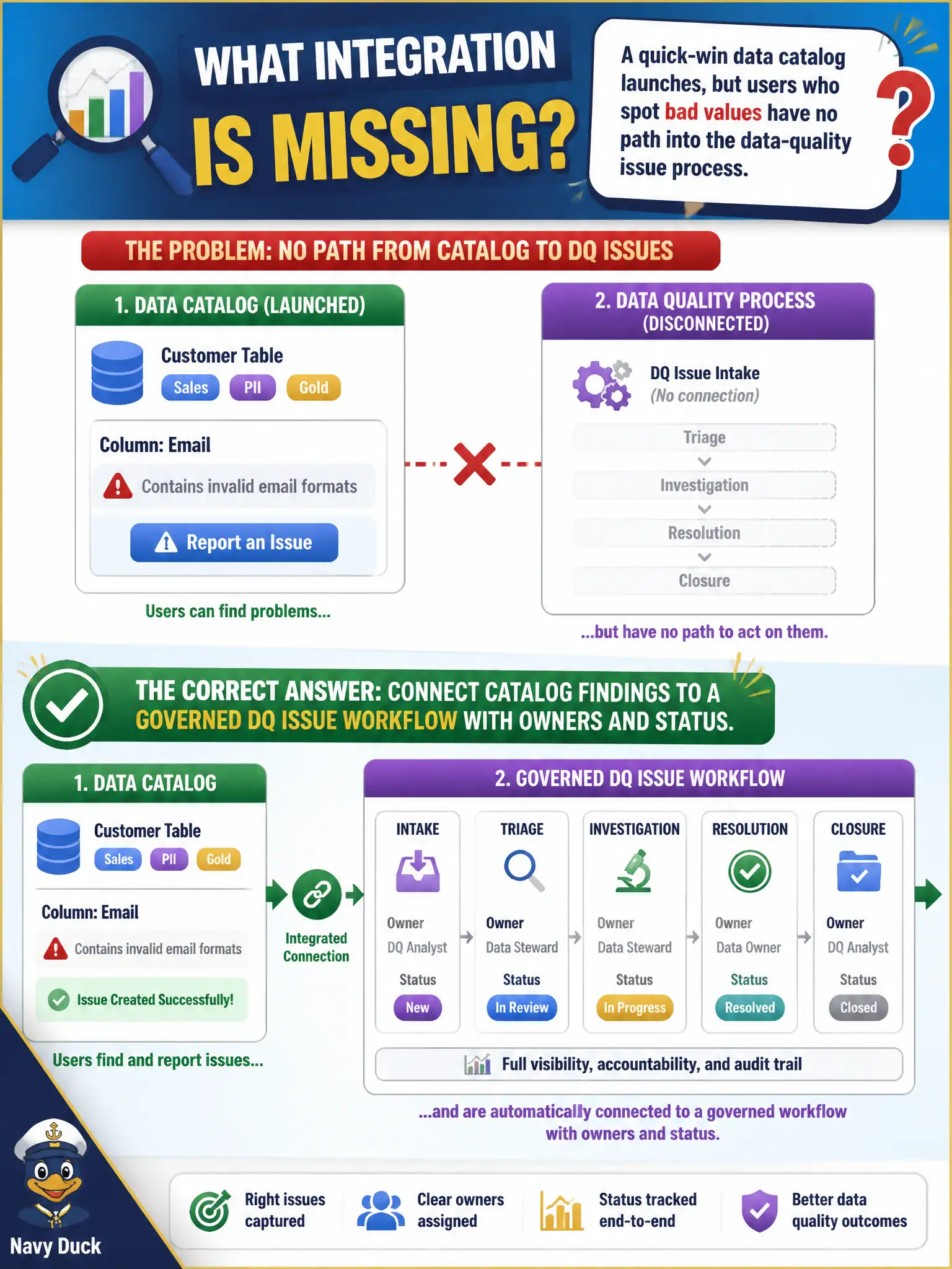To Create an exciting colorful infographic that explains the concepts in the question: Question: A quick-win data catalog launches, but users who spot bad values have no path into the data-quality issue process. What integration is missing? Correct Answer: Connect catalog findings to a governed DQ issue workflow with owners and status. Put EVERY visible label in double quotes. No people. No A/B/C/D letters. In one of the four corners put a little "Navy Duck".