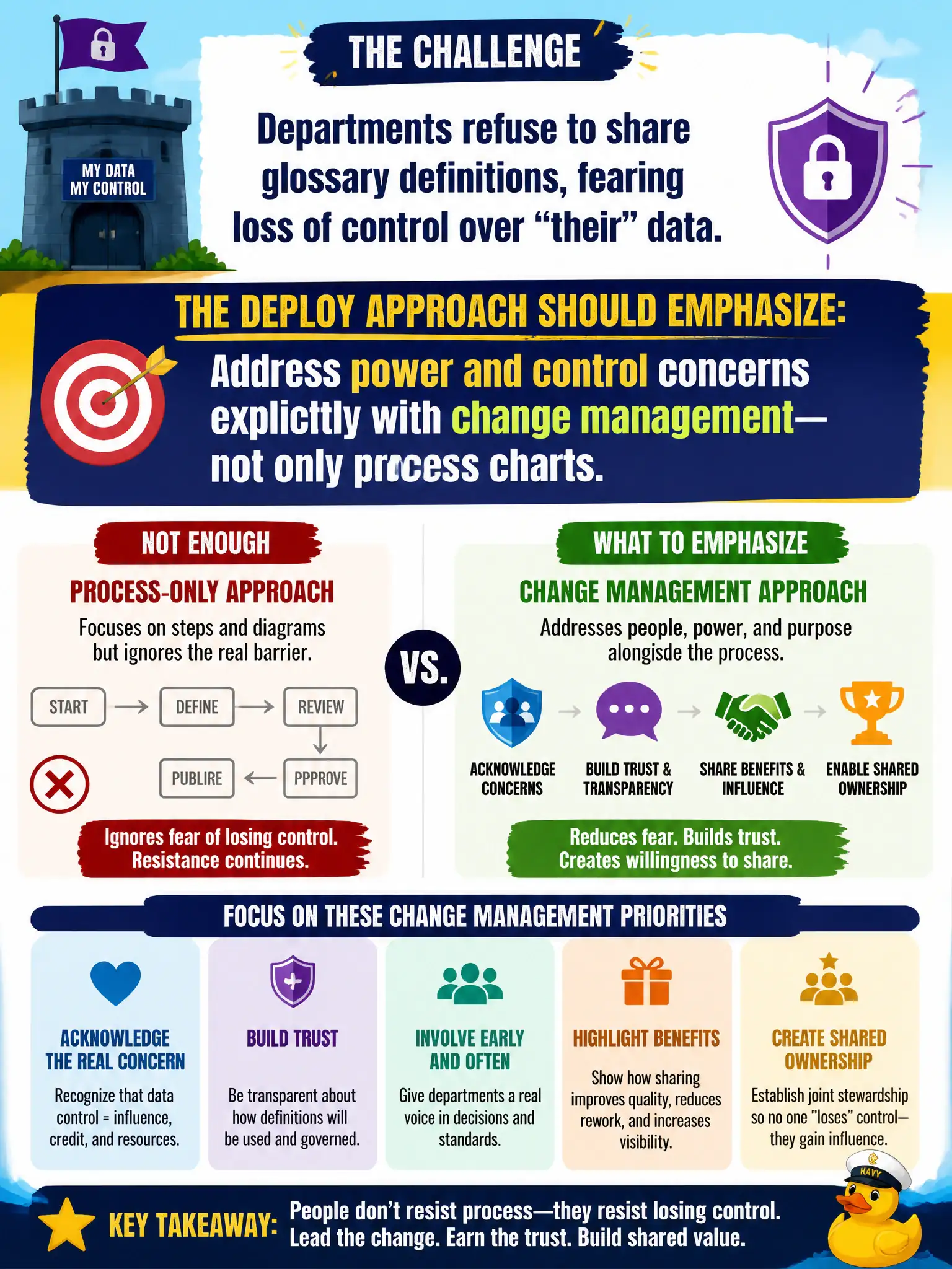 To Create an exciting colorful infographic that explains the concepts in the question: Question: Departments refuse to share glossary definitions, fearing loss of control over “their” data. What should the deploy approach emphasize? Correct Answer: Address power and control concerns explicitly with change management—not only process charts. Put EVERY visible label in double quotes. No people. No A/B/C/D letters. In one of the four corners put a little "Navy Duck".