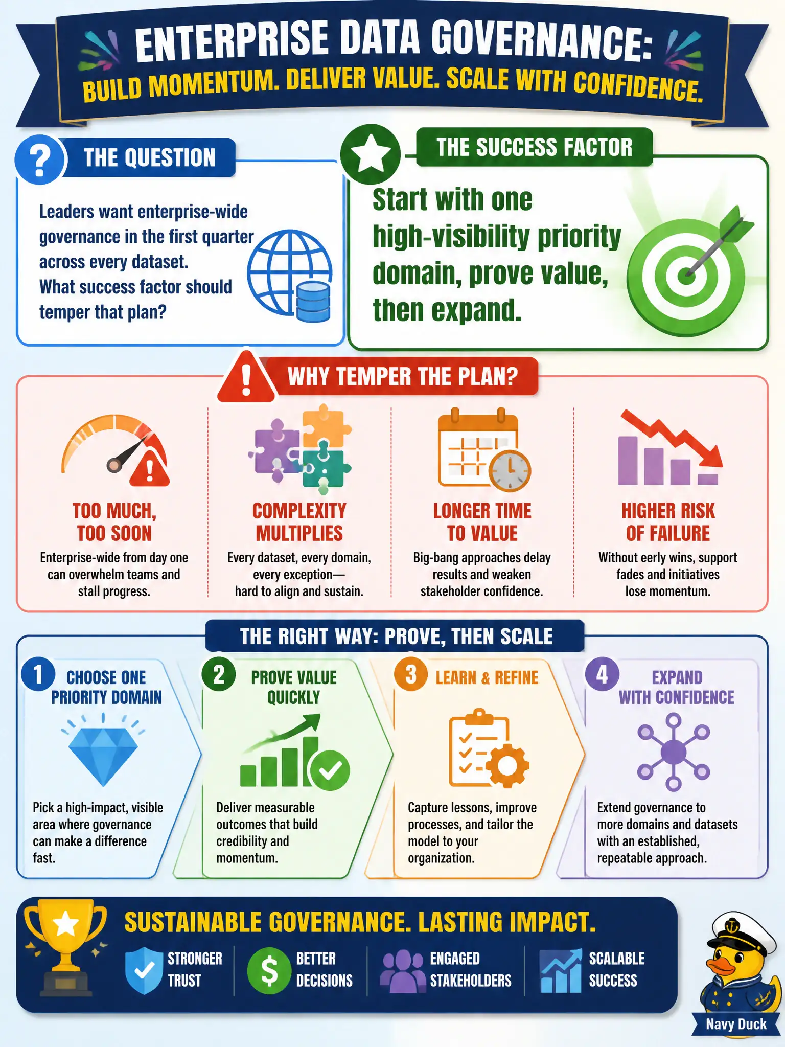 To Create an exciting colorful infographic that explains the concepts in the question: Question: Leaders want enterprise-wide governance in the first quarter across every dataset. What success factor should temper that plan? Correct Answer: Start with one high-visibility priority domain, prove value, then expand. Put EVERY visible label in double quotes. No people. No A/B/C/D letters. In one of the four corners put a little "Navy Duck".