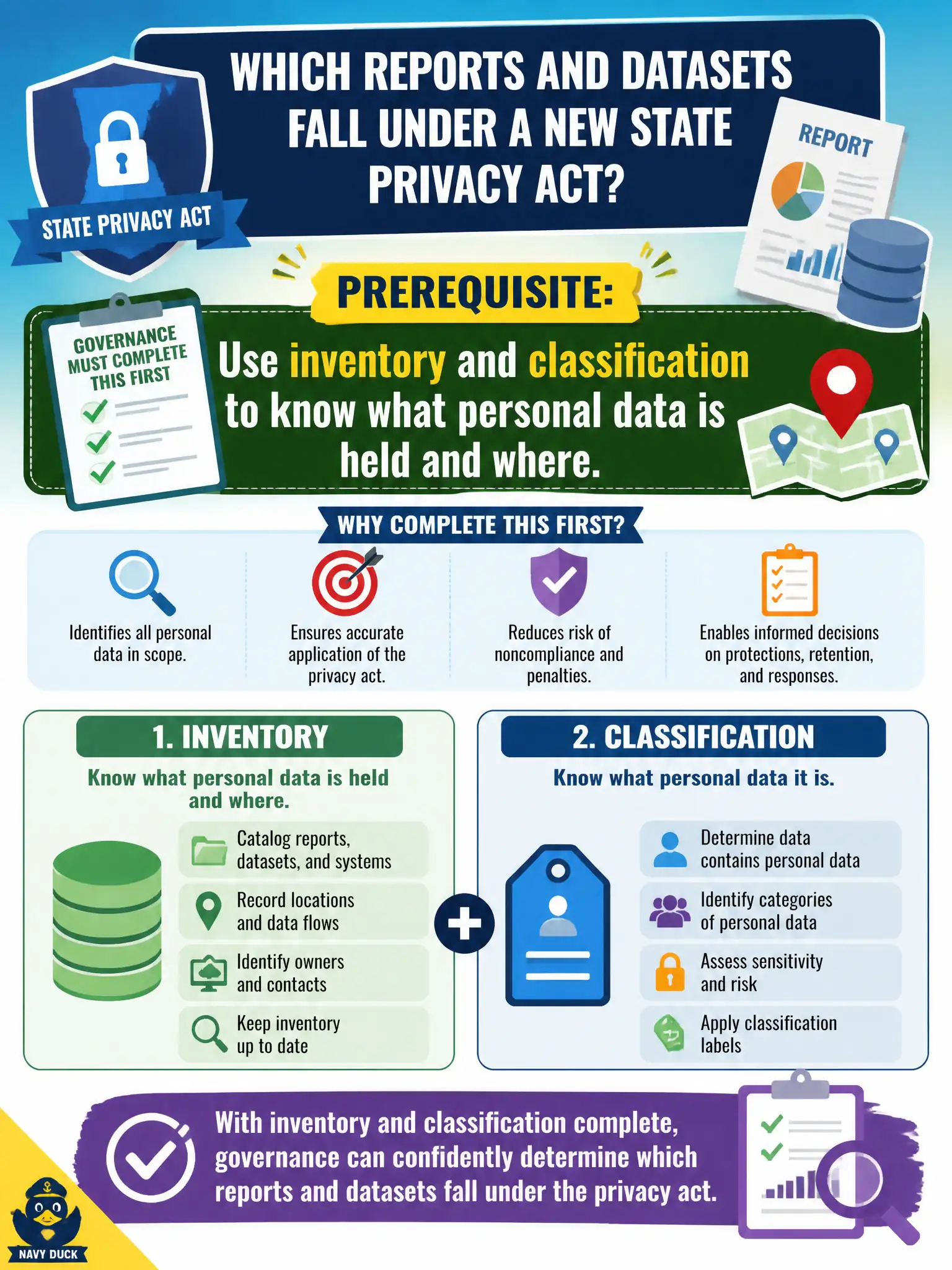 To Create an exciting colorful infographic that explains the concepts in the question: Question: Counsel asks which reports and datasets fall under a new state privacy act. What prerequisite must governance complete first? Correct Answer: Use inventory and classification to know what personal data is held and where. Put EVERY visible label in double quotes. No people. No A/B/C/D letters. In one of the four corners put a little "Navy Duck".