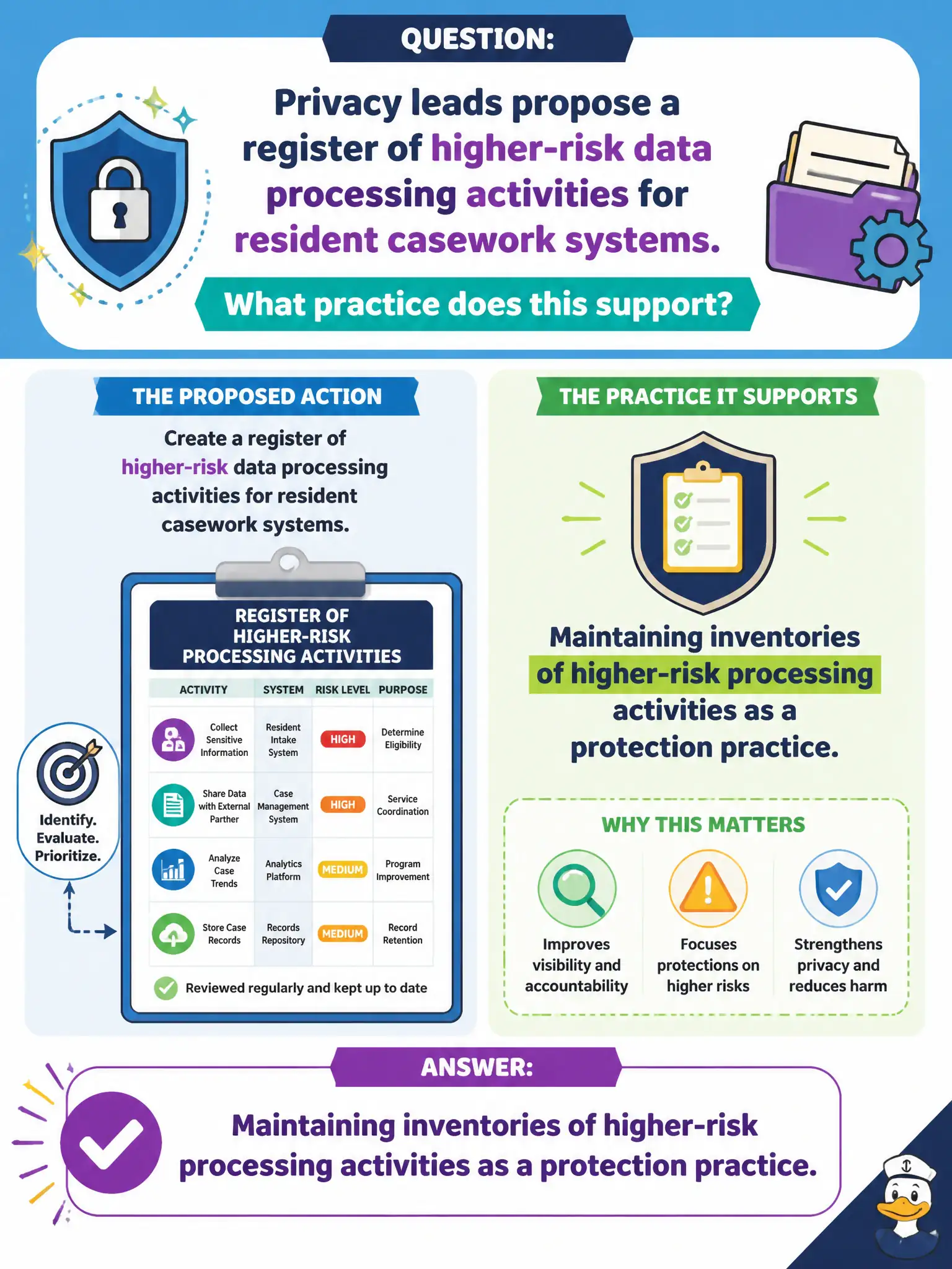 To Create an exciting colorful infographic that explains the concepts in the question: Question: Privacy leads propose a register of higher-risk data processing activities for resident casework systems. What practice does this support? Correct Answer: Maintaining inventories of higher-risk processing activities as a protection practice. Put EVERY visible label in double quotes. No people. No A/B/C/D letters. In one of the four corners put a little "Navy Duck".