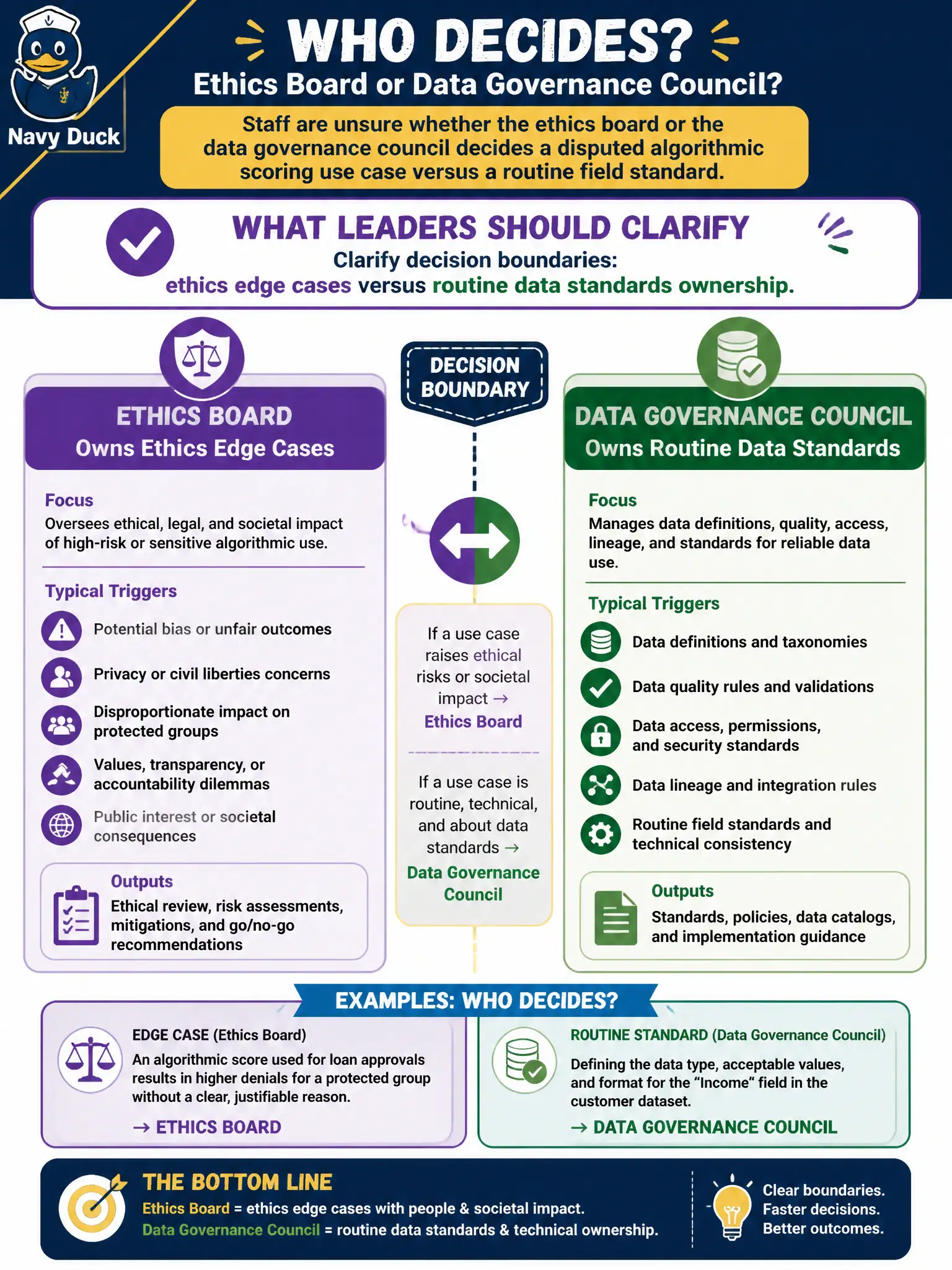 To Create an exciting colorful infographic that explains the concepts in the question: Question: Staff are unsure whether the ethics board or the data governance council decides a disputed algorithmic scoring use case versus a routine field standard. What should leaders clarify? Correct Answer: Clarify decision boundaries: ethics edge cases versus routine data standards ownership. Put EVERY visible label in double quotes. No people. No A/B/C/D letters. In one of the four corners put a little "Navy Duck".