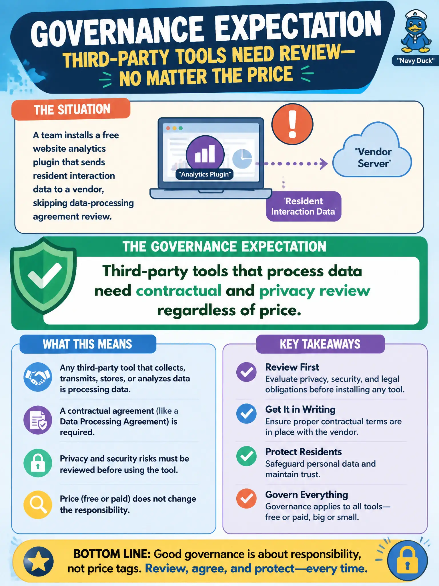 To Create an exciting colorful infographic that explains the concepts in the question: Question: A team installs a free website analytics plugin that sends resident interaction data to a vendor, skipping data-processing agreement review. What governance expectation applies? Correct Answer: Third-party tools that process data need contractual and privacy review regardless of price. Put EVERY visible label in double quotes. No people. No A/B/C/D letters. In one of the four corners put a little "Navy Duck".