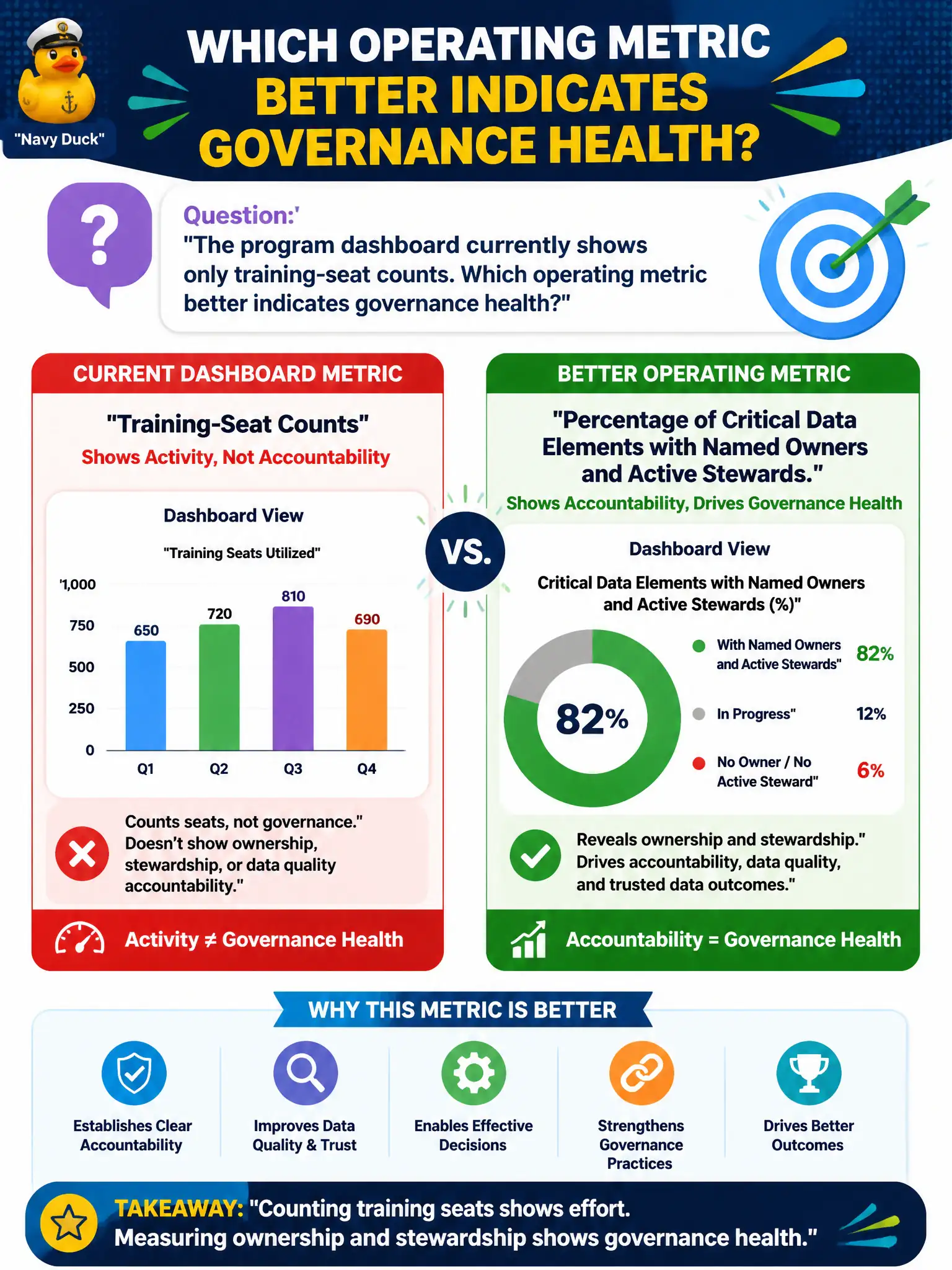 To Create an exciting colorful infographic that explains the concepts in the question: Question: The program dashboard currently shows only training-seat counts. Which operating metric better indicates governance health? Correct Answer: Percentage of critical data elements with named owners and active stewards. Put EVERY visible label in double quotes. No people. No A/B/C/D letters. In one of the four corners put a little "Navy Duck".