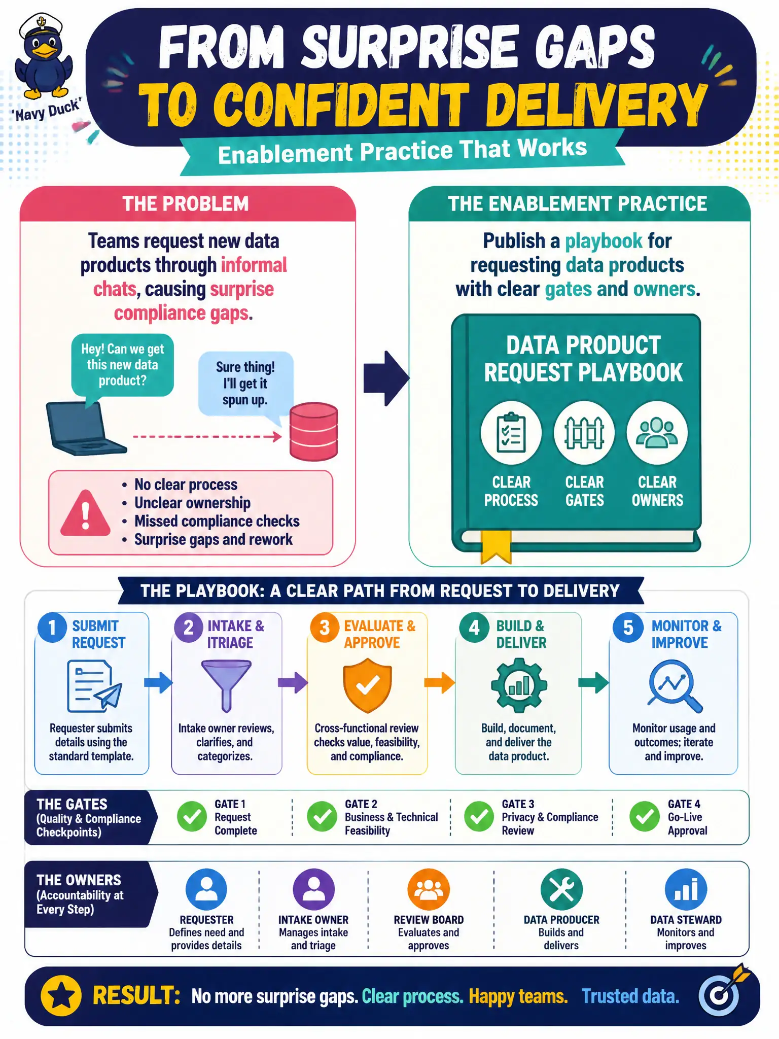 To Create an exciting colorful infographic that explains the concepts in the question: Question: Teams request new data products through informal chats, causing surprise compliance gaps. What enablement practice helps? Correct Answer: Publish a playbook for requesting data products with clear gates and owners. Put EVERY visible label in double quotes. No people. No A/B/C/D letters. In one of the four corners put a little "Navy Duck".