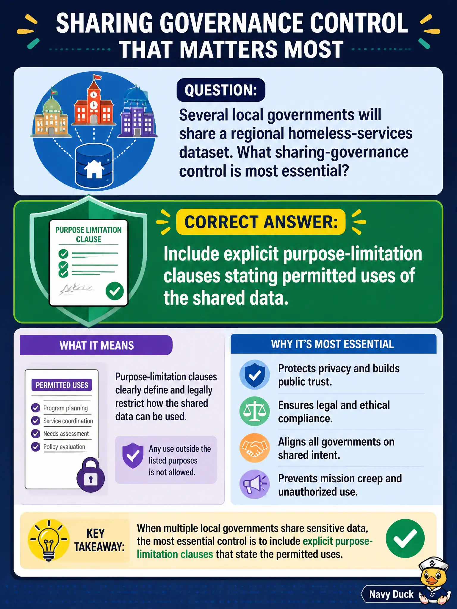 To Create an exciting colorful infographic that explains the concepts in the question: Question: Several local governments will share a regional homeless-services dataset. What sharing-governance control is most essential? Correct Answer: Include explicit purpose-limitation clauses stating permitted uses of the shared data. Put EVERY visible label in double quotes. No people. No A/B/C/D letters. In one of the four corners put a little "Navy Duck".