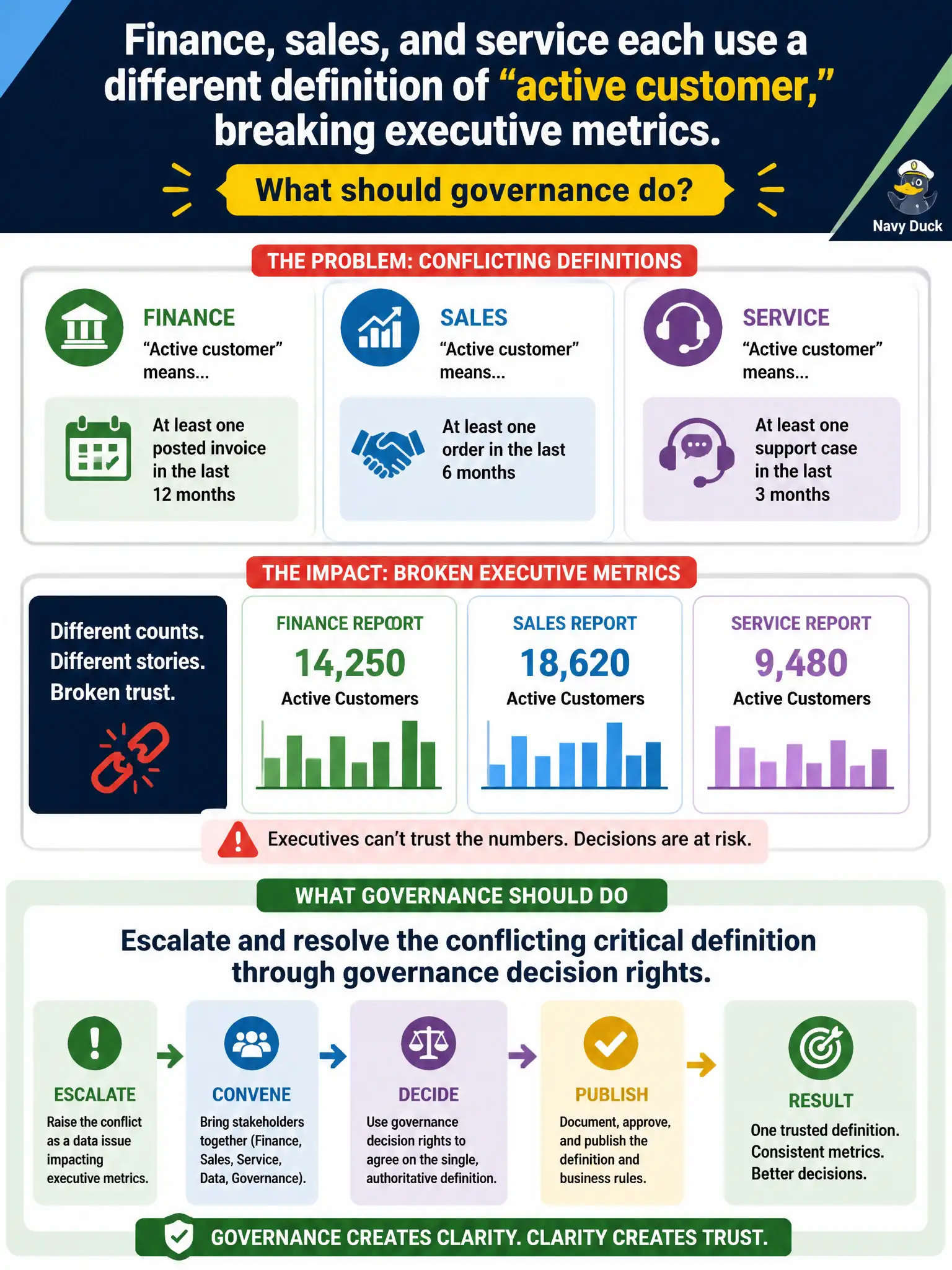 To Create an exciting colorful infographic that explains the concepts in the question: Question: Finance, sales, and service each use a different definition of “active customer,” breaking executive metrics. What should governance do? Correct Answer: Escalate and resolve the conflicting critical definition through governance decision rights. Put EVERY visible label in double quotes. No people. No A/B/C/D letters. In one of the four corners put a little "Navy Duck".