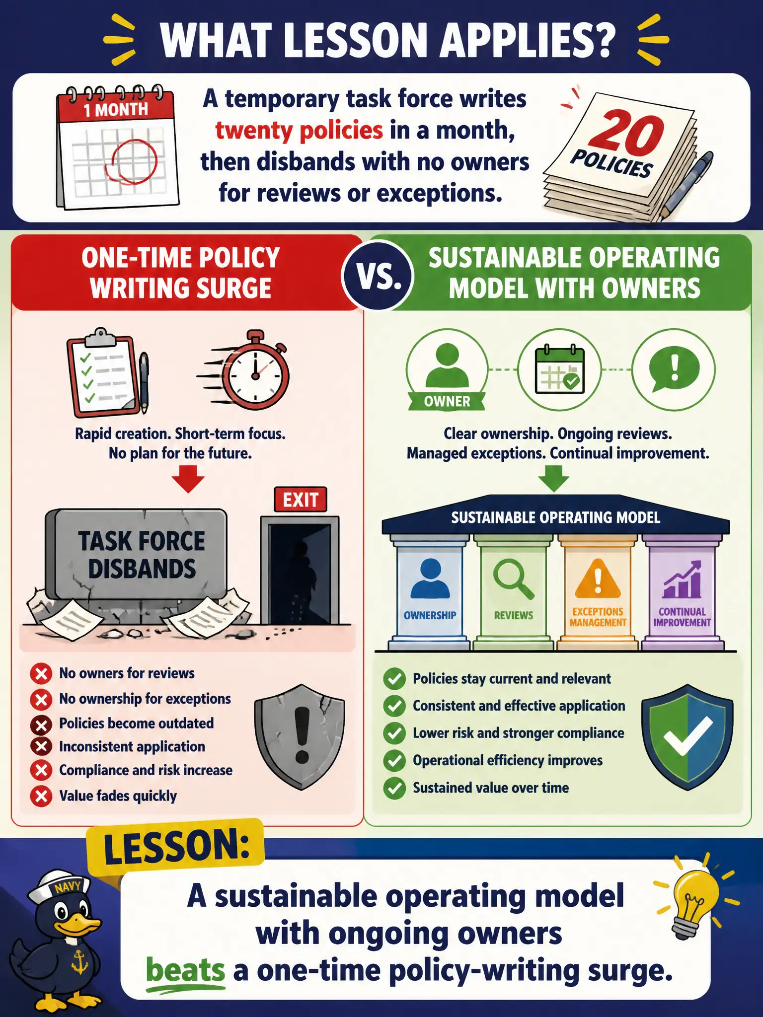 To Create an exciting colorful infographic that explains the concepts in the question: Question: A temporary task force writes twenty policies in a month, then disbands with no owners for reviews or exceptions. What lesson applies? Correct Answer: A sustainable operating model with ongoing owners beats a one-time policy-writing surge. Put EVERY visible label in double quotes. No people. No A/B/C/D letters. In one of the four corners put a little "Navy Duck".
