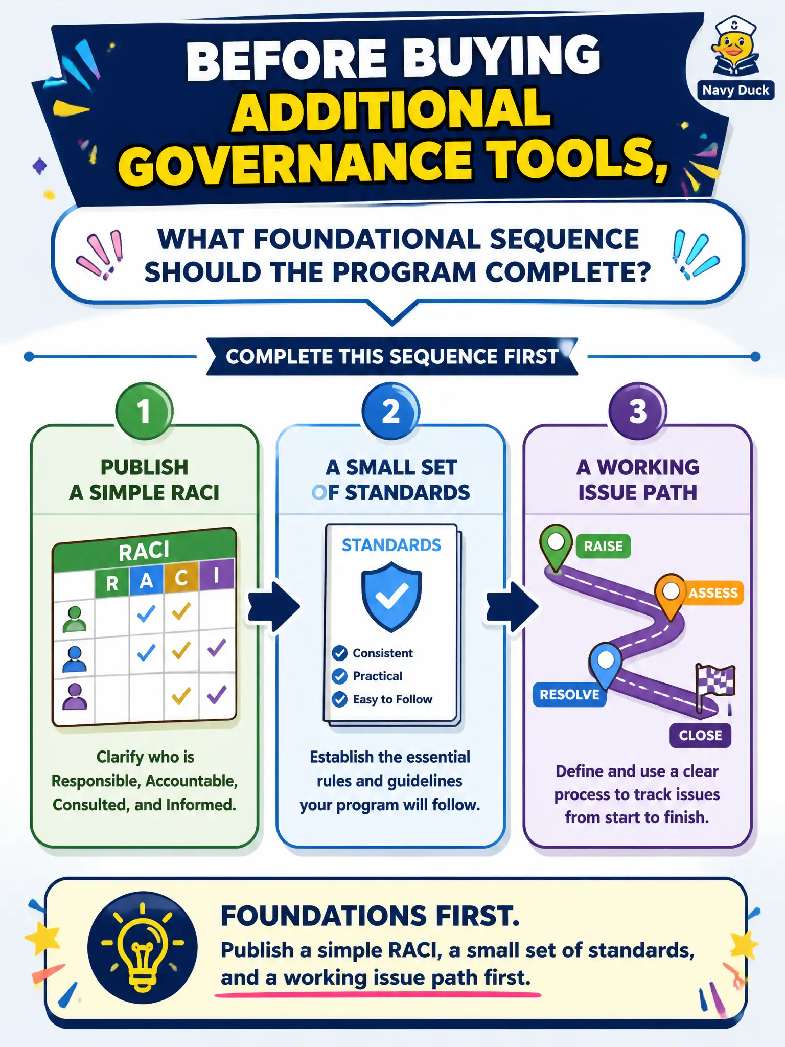 To Create an exciting colorful infographic that explains the concepts in the question: Question: Before buying additional governance tools, what foundational sequence should the program complete? Correct Answer: Publish a simple RACI, a small set of standards, and a working issue path first. Put EVERY visible label in double quotes. No people. No A/B/C/D letters. In one of the four corners put a little "Navy Duck".