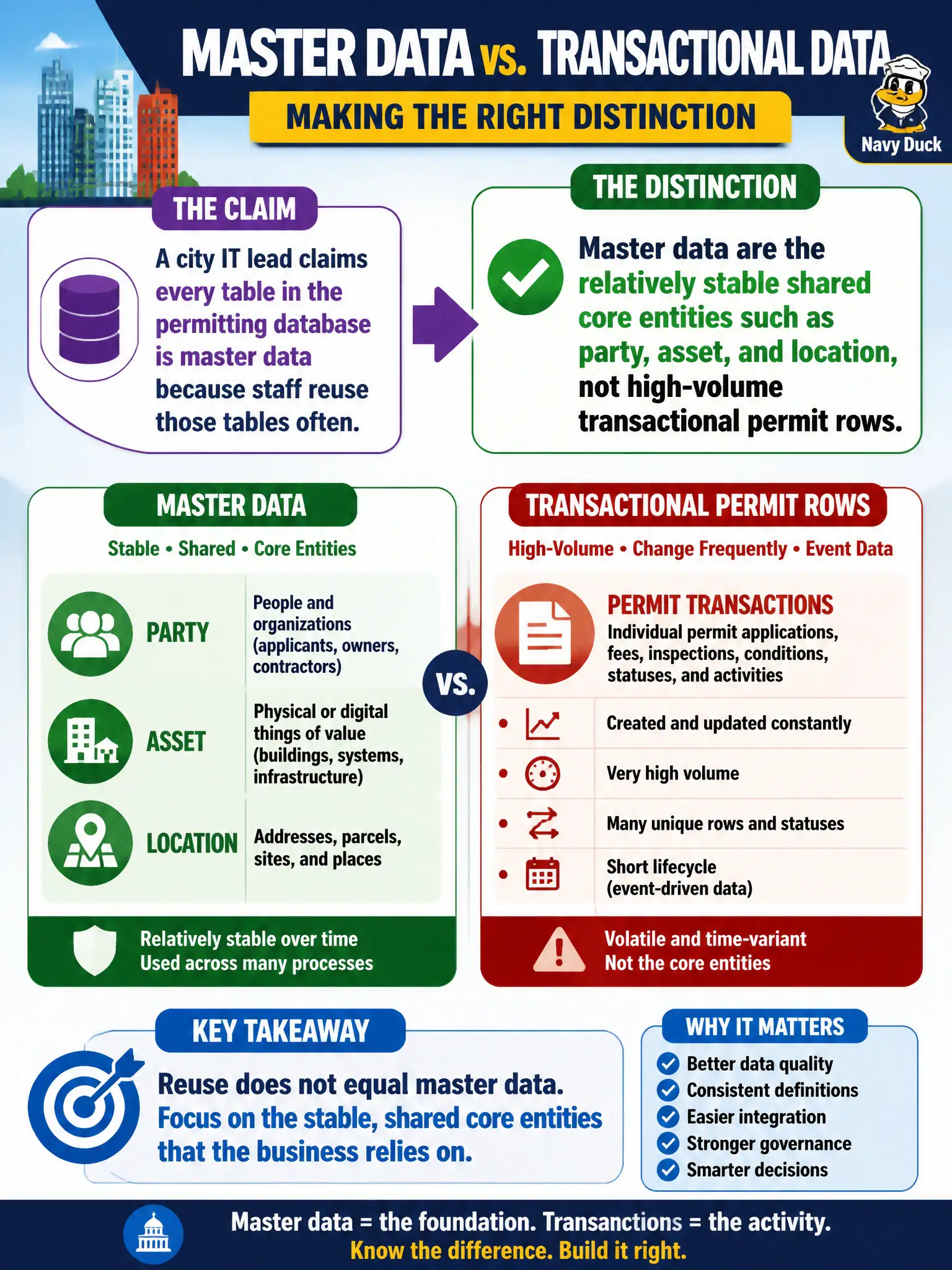 To Create an exciting colorful infographic that explains the concepts in the question: Question: A city IT lead claims every table in the permitting database is master data because staff reuse those tables often. Which distinction should the information manager make? Correct Answer: Master data are the relatively stable shared core entities such as party, asset, and location, not high-volume transactional permit rows. Put EVERY visible label in double quotes. No people. No A/B/C/D letters. In one of the four corners put a little "Navy Duck".