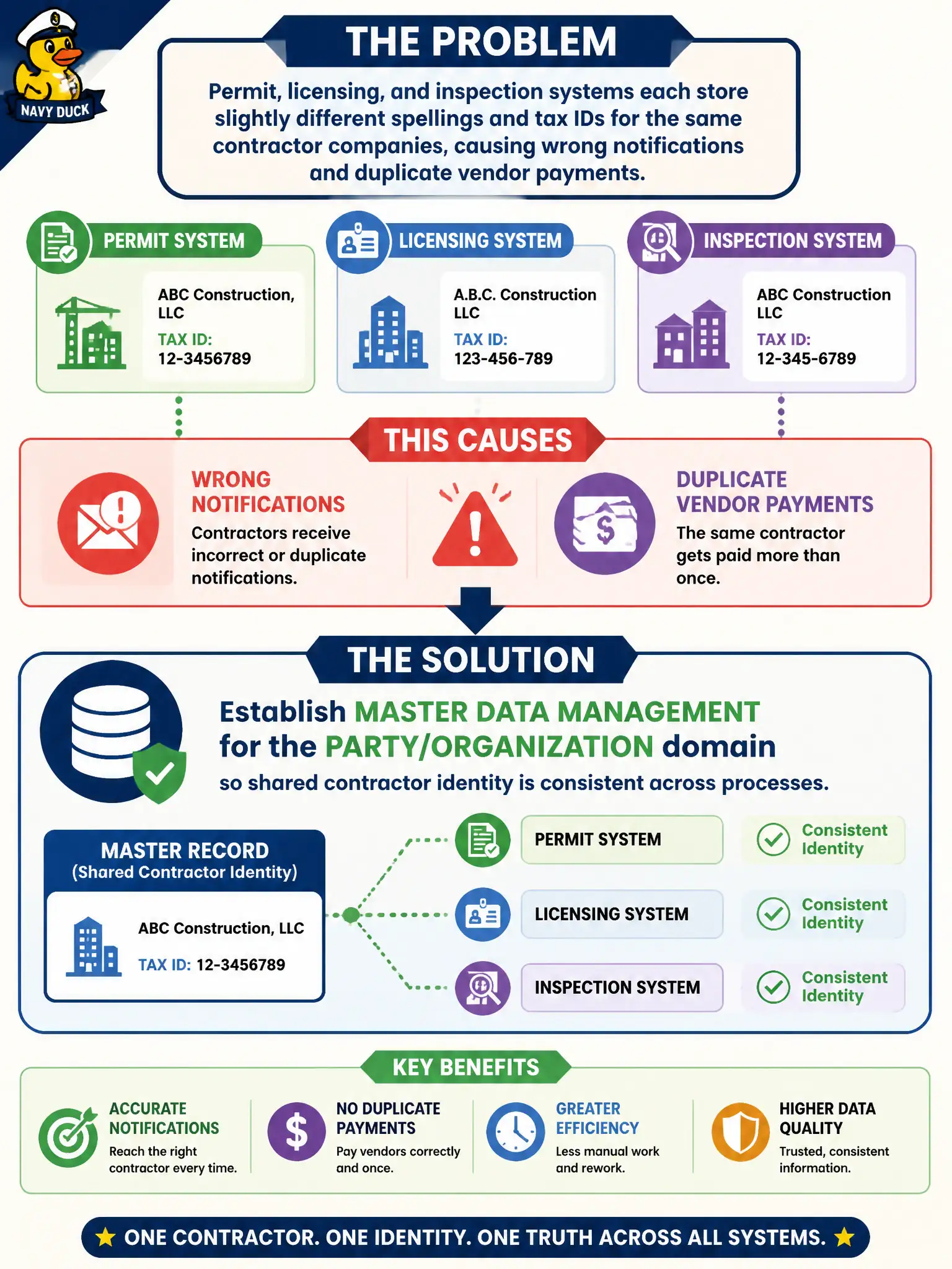 To Create an exciting colorful infographic that explains the concepts in the question: Question: Permit, licensing, and inspection systems each store slightly different spellings and tax IDs for the same contractor companies, causing wrong notifications and duplicate vendor payments. What problem does this primarily motivate? Correct Answer: Establishing master data management for the party/organization domain so shared contractor identity is consistent across processes. Put EVERY visible label in double quotes. No people. No A/B/C/D letters. In one of the four corners put a little "Navy Duck".