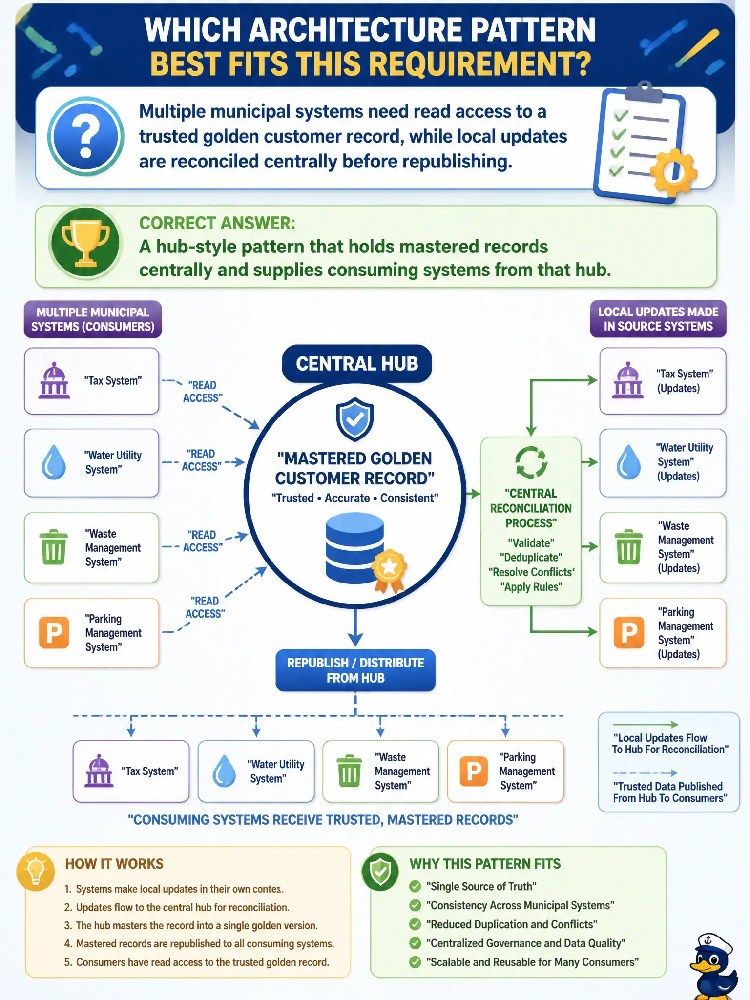 To Create an exciting colorful infographic that explains the concepts in the question: Question: Multiple municipal systems need read access to a trusted golden customer record, while local updates are reconciled centrally before republishing. Which architecture pattern best fits this requirement at a conceptual level? Correct Answer: A hub-style pattern that holds mastered records centrally and supplies consuming systems from that hub. Put EVERY visible label in double quotes. No people. No A/B/C/D letters. In one of the four corners put a little "Navy Duck".