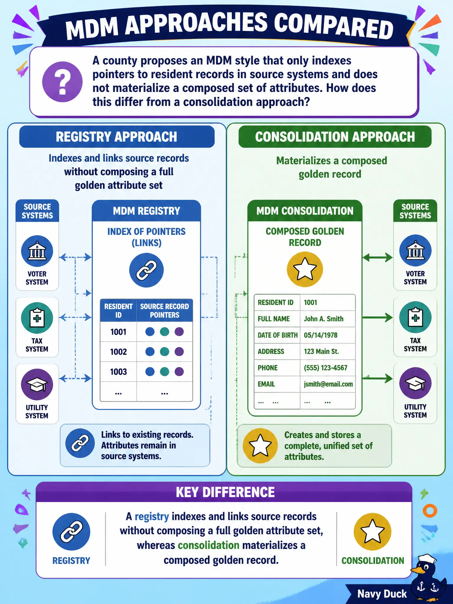To Create an exciting colorful infographic that explains the concepts in the question: Question: A county proposes an MDM style that only indexes pointers to resident records in source systems and does not materialize a composed set of attributes. How does this differ from a consolidation approach? Correct Answer: A registry indexes and links source records without composing a full golden attribute set, whereas consolidation materializes a composed golden record. Put EVERY visible label in double quotes. No people. No A/B/C/D letters. In one of the four corners put a little "Navy Duck".