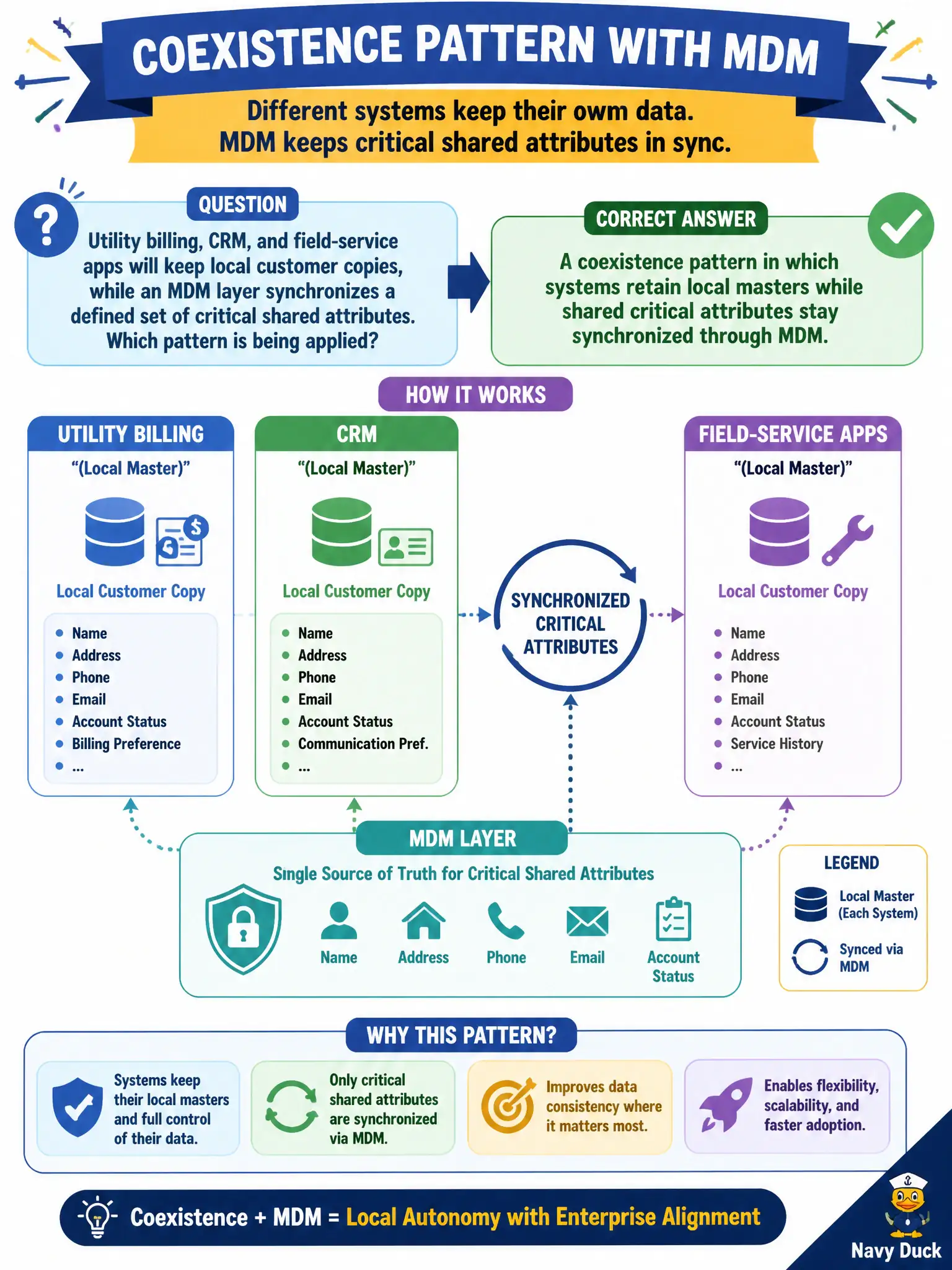 To Create an exciting colorful infographic that explains the concepts in the question: Question: Utility billing, CRM, and field-service apps will keep local customer copies, while an MDM layer synchronizes a defined set of critical shared attributes. Which pattern is being applied? Correct Answer: A coexistence pattern in which systems retain local masters while shared critical attributes stay synchronized through MDM. Put EVERY visible label in double quotes. No people. No A/B/C/D letters. In one of the four corners put a little "Navy Duck".