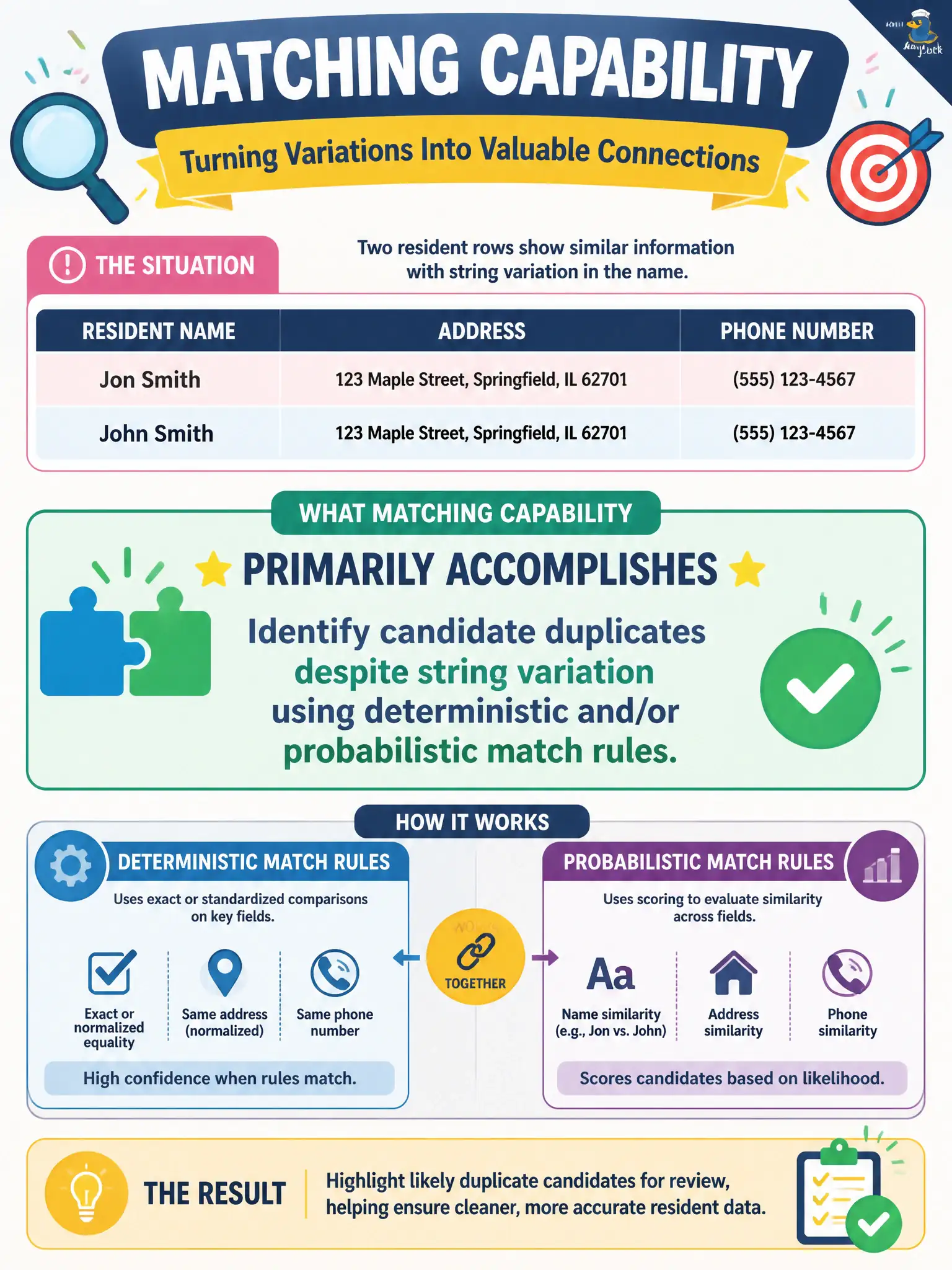 To Create an exciting colorful infographic that explains the concepts in the question: Question: Two resident rows show 'Jon Smith' and 'John Smith' at the same address with the same phone number. What should matching capability primarily accomplish? Correct Answer: Identify candidate duplicates despite string variation using deterministic and/or probabilistic match rules. Put EVERY visible label in double quotes. No people. No A/B/C/D letters. In one of the four corners put a little "Navy Duck".