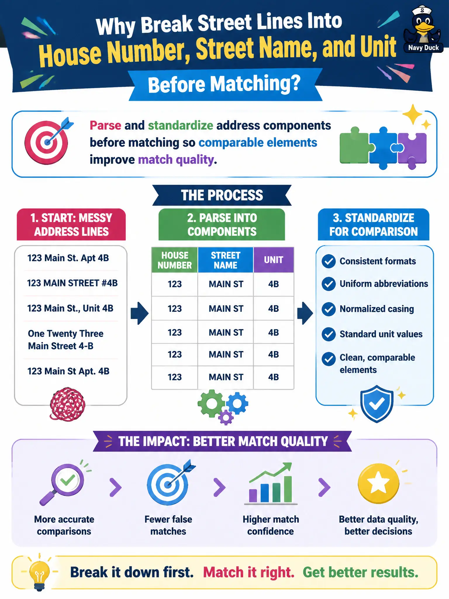 To Create an exciting colorful infographic that explains the concepts in the question: Question: Before comparing parcel and mailing addresses for resident matching, the team breaks street lines into house number, street name, and unit. Why is that step important? Correct Answer: Parse and standardize address components before matching so comparable elements improve match quality. Put EVERY visible label in double quotes. No people. No A/B/C/D letters. In one of the four corners put a little "Navy Duck".