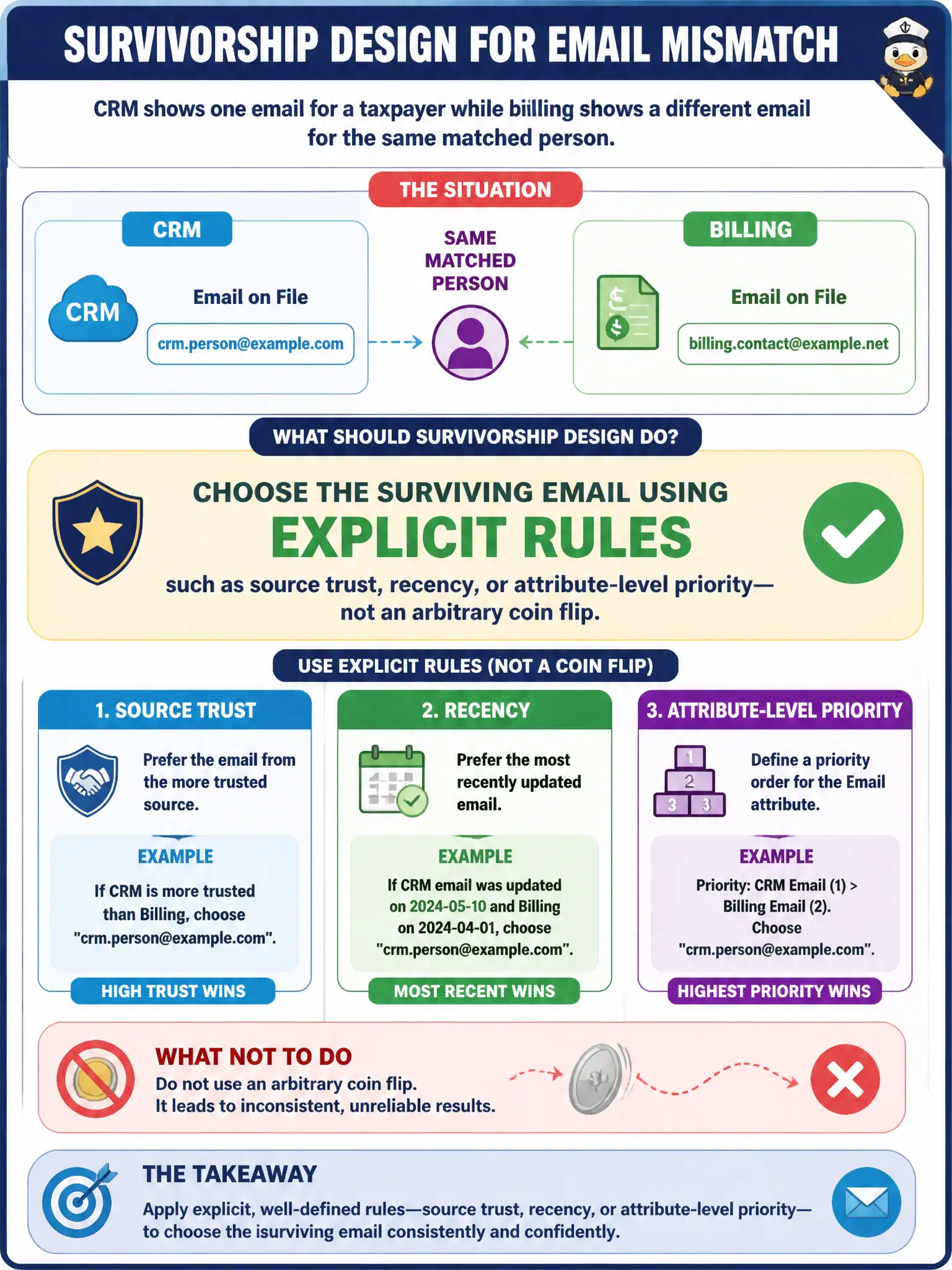 To Create an exciting colorful infographic that explains the concepts in the question: Question: CRM shows one email for a taxpayer while billing shows a different email for the same matched person. What should survivorship design do? Correct Answer: Choose the surviving email using explicit rules such as source trust, recency, or attribute-level priority—not an arbitrary coin flip. Put EVERY visible label in double quotes. No people. No A/B/C/D letters. In one of the four corners put a little "Navy Duck".