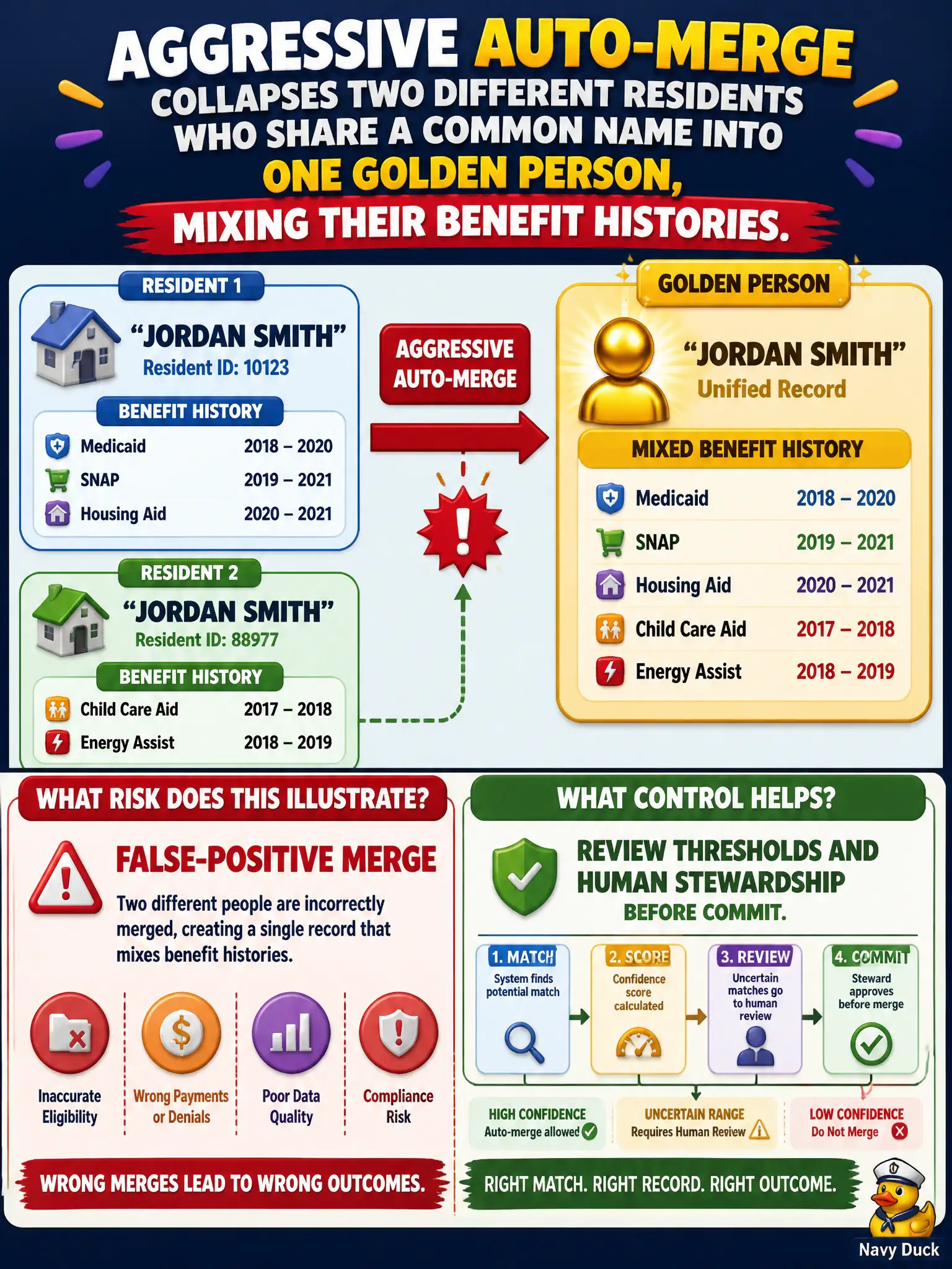 To Create an exciting colorful infographic that explains the concepts in the question: Question: An aggressive auto-merge collapses two different residents who share a common name into one golden person, mixing their benefit histories. What risk does this illustrate, and what control helps? Correct Answer: A false-positive merge; uncertain matches need review thresholds and human stewardship before commit. Put EVERY visible label in double quotes. No people. No A/B/C/D letters. In one of the four corners put a little "Navy Duck".