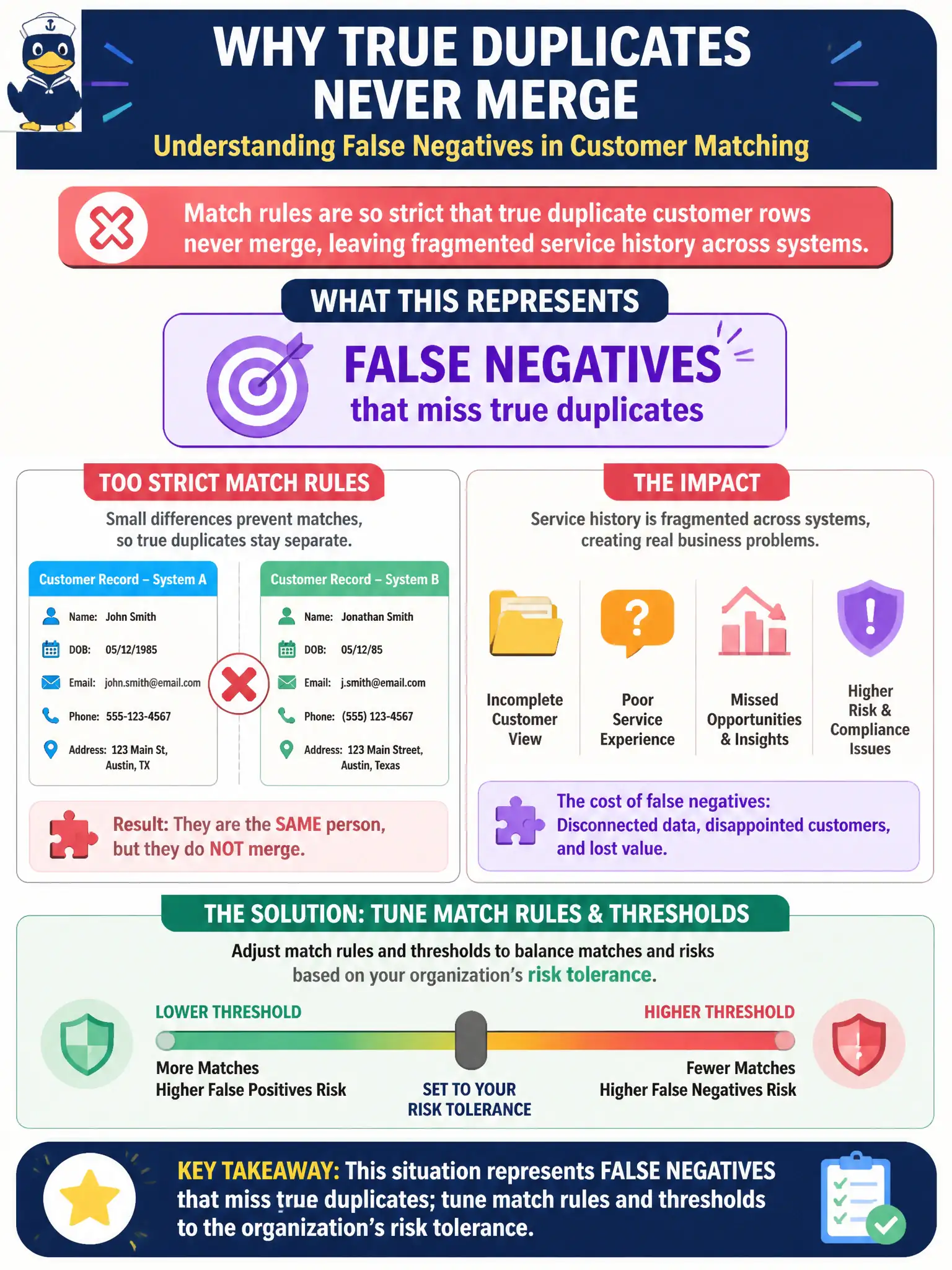 To Create an exciting colorful infographic that explains the concepts in the question: Question: Match rules are so strict that true duplicate customer rows never merge, leaving fragmented service history across systems. What does this situation represent? Correct Answer: False negatives that miss true duplicates; tune match rules and thresholds to the organization's risk tolerance. Put EVERY visible label in double quotes. No people. No A/B/C/D letters. In one of the four corners put a little "Navy Duck".