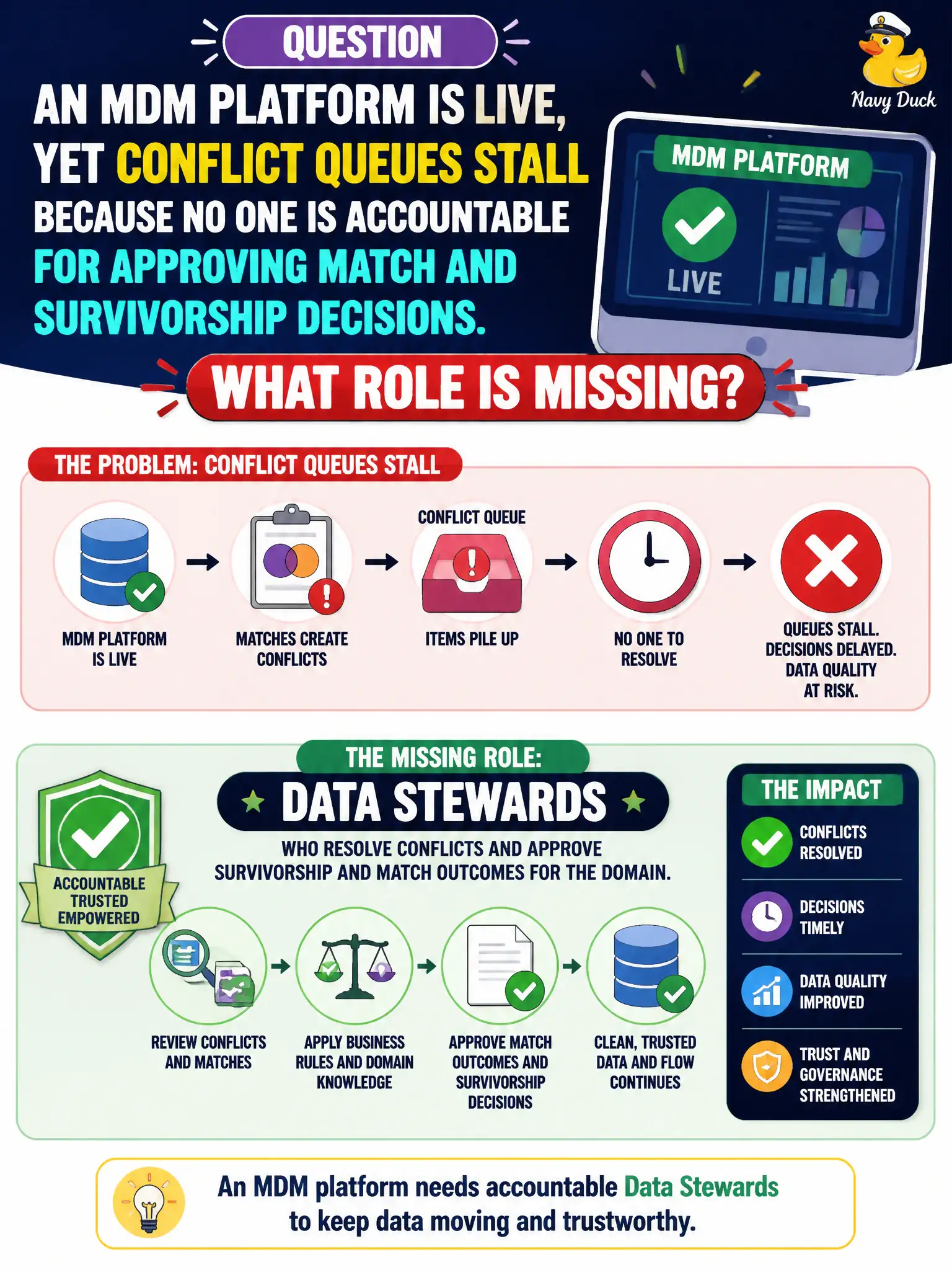 To Create an exciting colorful infographic that explains the concepts in the question: Question: An MDM platform is live, yet conflict queues stall because no one is accountable for approving match and survivorship decisions. What role is missing? Correct Answer: Data stewards who resolve conflicts and approve survivorship and match outcomes for the domain. Put EVERY visible label in double quotes. No people. No A/B/C/D letters. In one of the four corners put a little "Navy Duck".