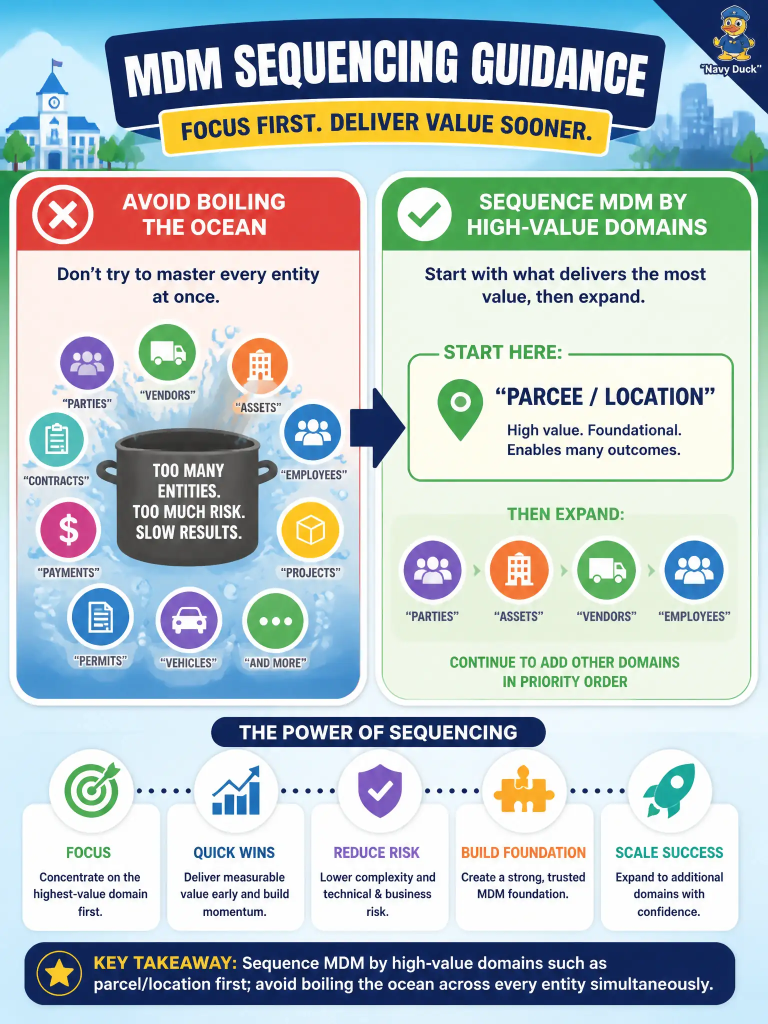 To Create an exciting colorful infographic that explains the concepts in the question: Question: A municipality wants MDM for every entity at once—parties, assets, vendors, employees, and more—before any domain is mastered. What sequencing guidance fits best? Correct Answer: Sequence MDM by high-value domains such as parcel/location first; avoid boiling the ocean across every entity simultaneously. Put EVERY visible label in double quotes. No people. No A/B/C/D letters. In one of the four corners put a little "Navy Duck".