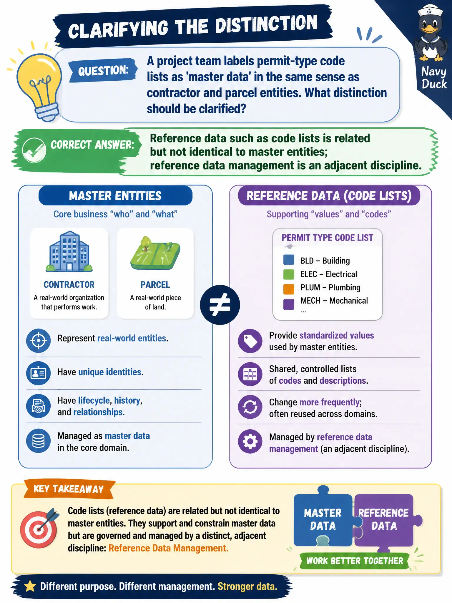 To Create an exciting colorful infographic that explains the concepts in the question: Question: A project team labels permit-type code lists as 'master data' in the same sense as contractor and parcel entities. What distinction should be clarified? Correct Answer: Reference data such as code lists is related but not identical to master entities; reference data management is an adjacent discipline. Put EVERY visible label in double quotes. No people. No A/B/C/D letters. In one of the four corners put a little "Navy Duck".