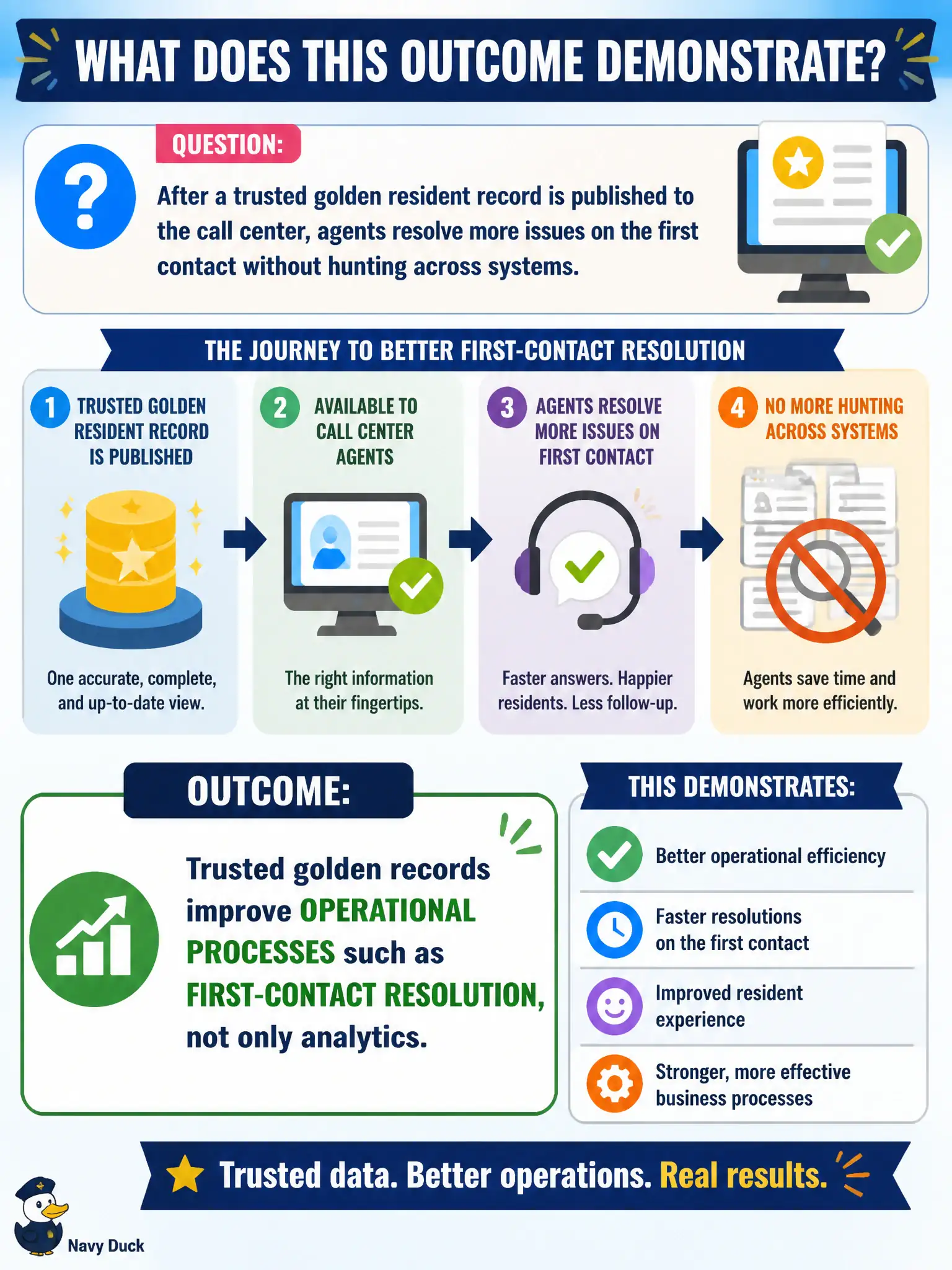 To Create an exciting colorful infographic that explains the concepts in the question: Question: After a trusted golden resident record is published to the call center, agents resolve more issues on the first contact without hunting across systems. What does this outcome demonstrate? Correct Answer: Trusted golden records improve operational processes such as first-contact resolution, not only analytics. Put EVERY visible label in double quotes. No people. No A/B/C/D letters. In one of the four corners put a little "Navy Duck".