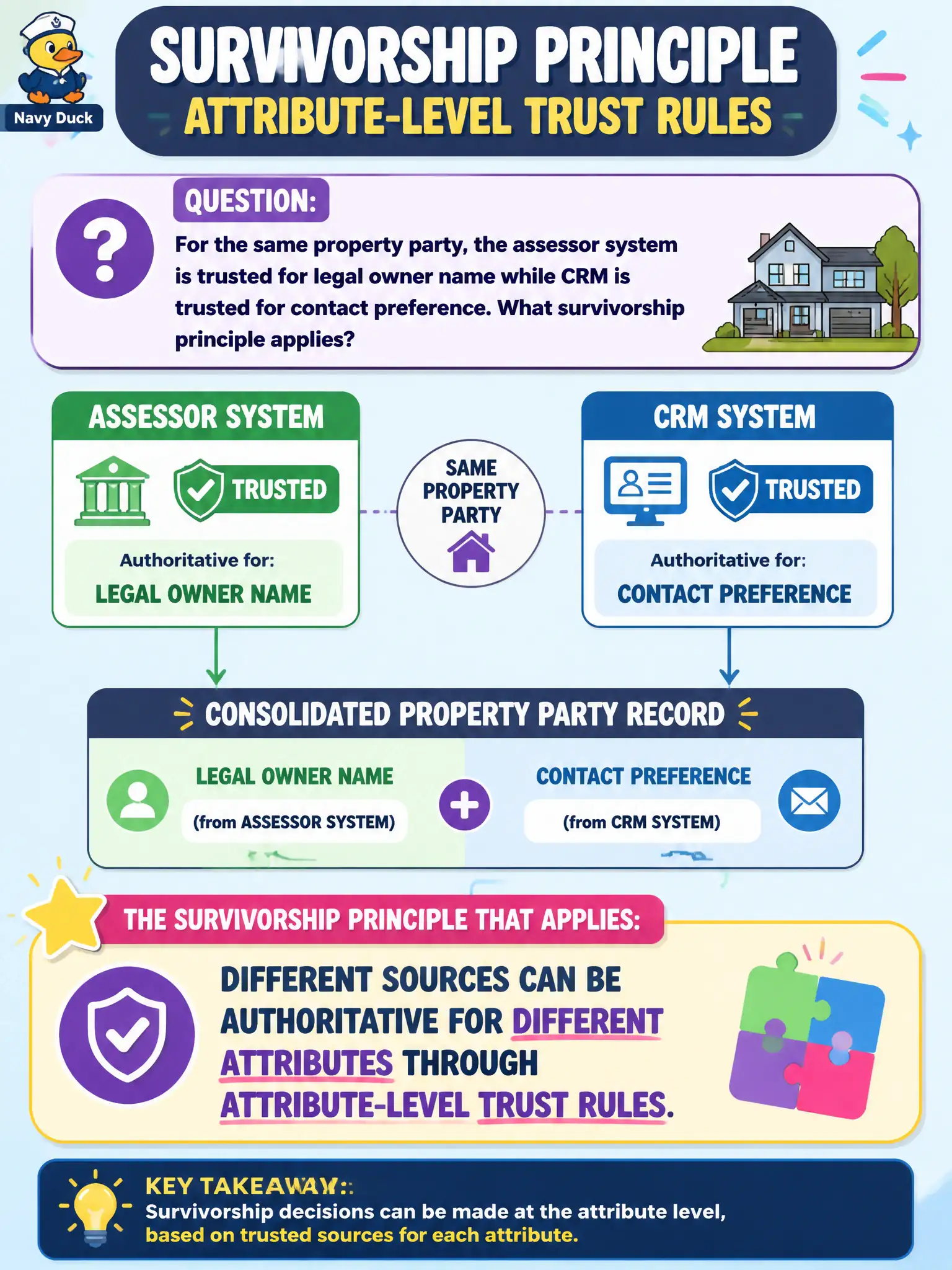 To Create an exciting colorful infographic that explains the concepts in the question: Question: For the same property party, the assessor system is trusted for legal owner name while CRM is trusted for contact preference. What survivorship principle applies? Correct Answer: Different sources can be authoritative for different attributes through attribute-level trust rules. Put EVERY visible label in double quotes. No people. No A/B/C/D letters. In one of the four corners put a little "Navy Duck".